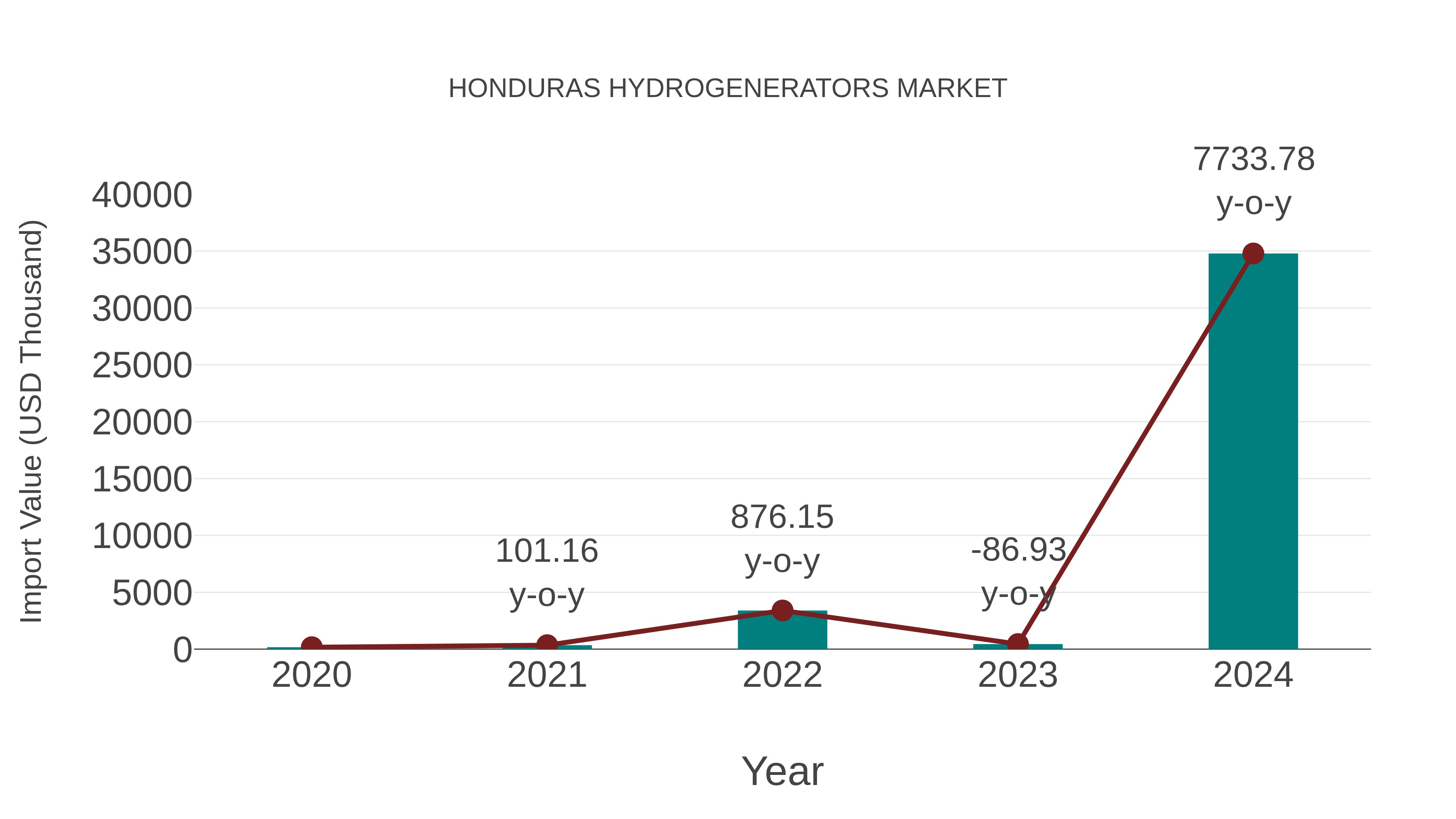  Honduras Hydrogenerators Market: Import Trend Analysis