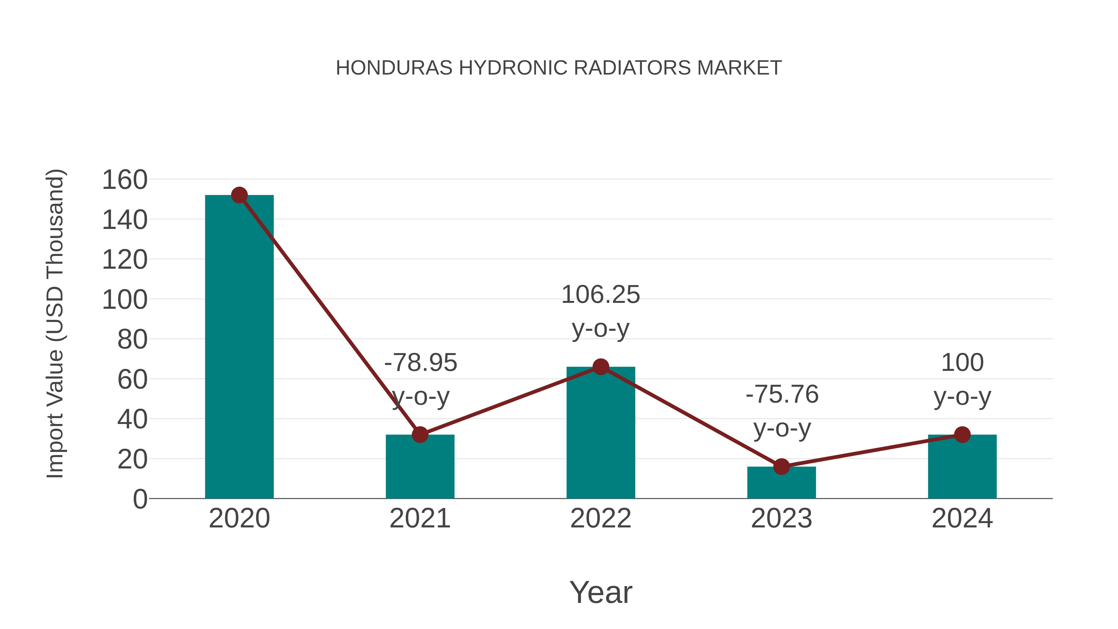  Honduras Hydronic Radiators Market: Import Trend Analysis
