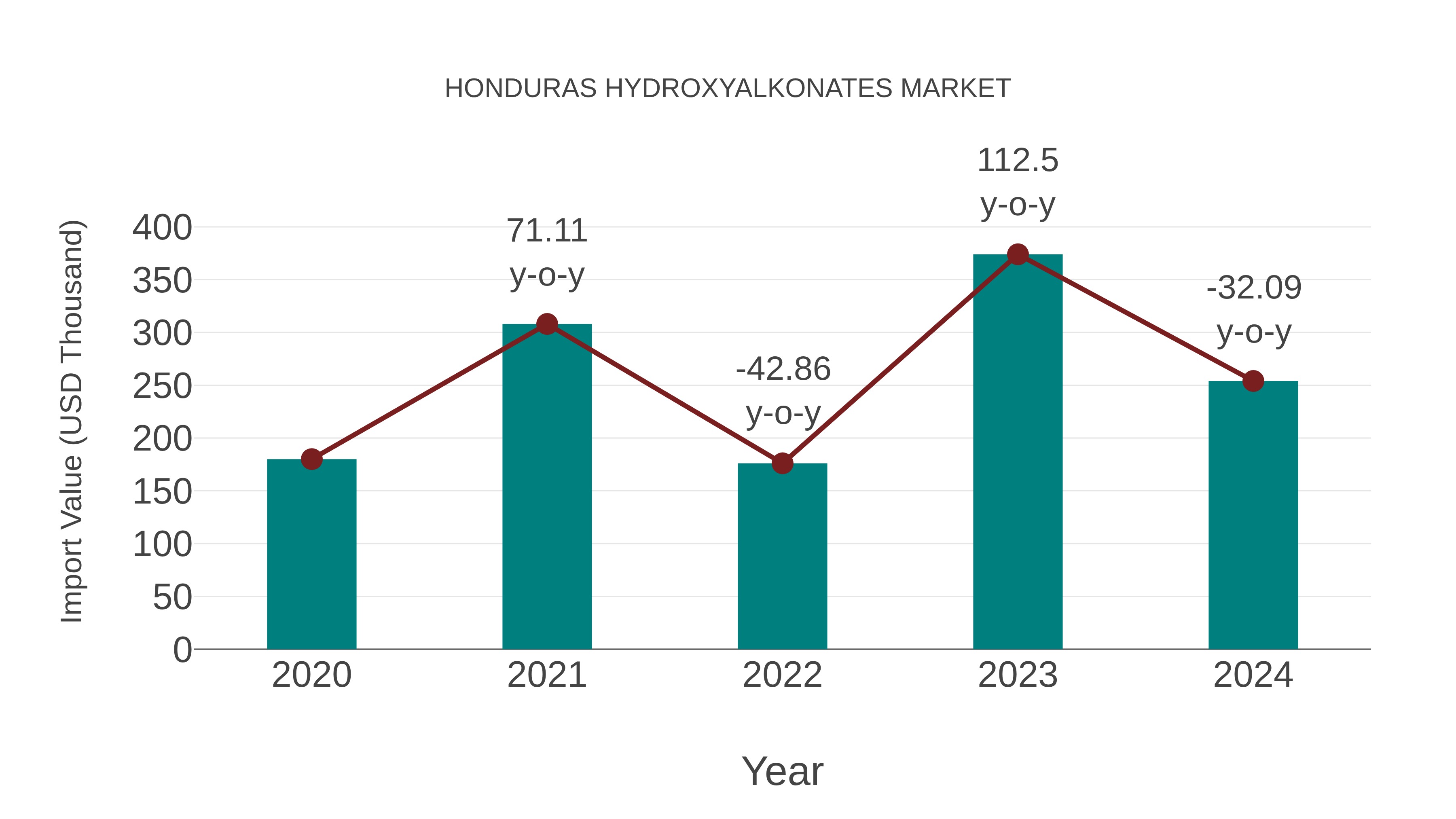 Honduras Hydroxyalkonates Market: Import Trend Analysis