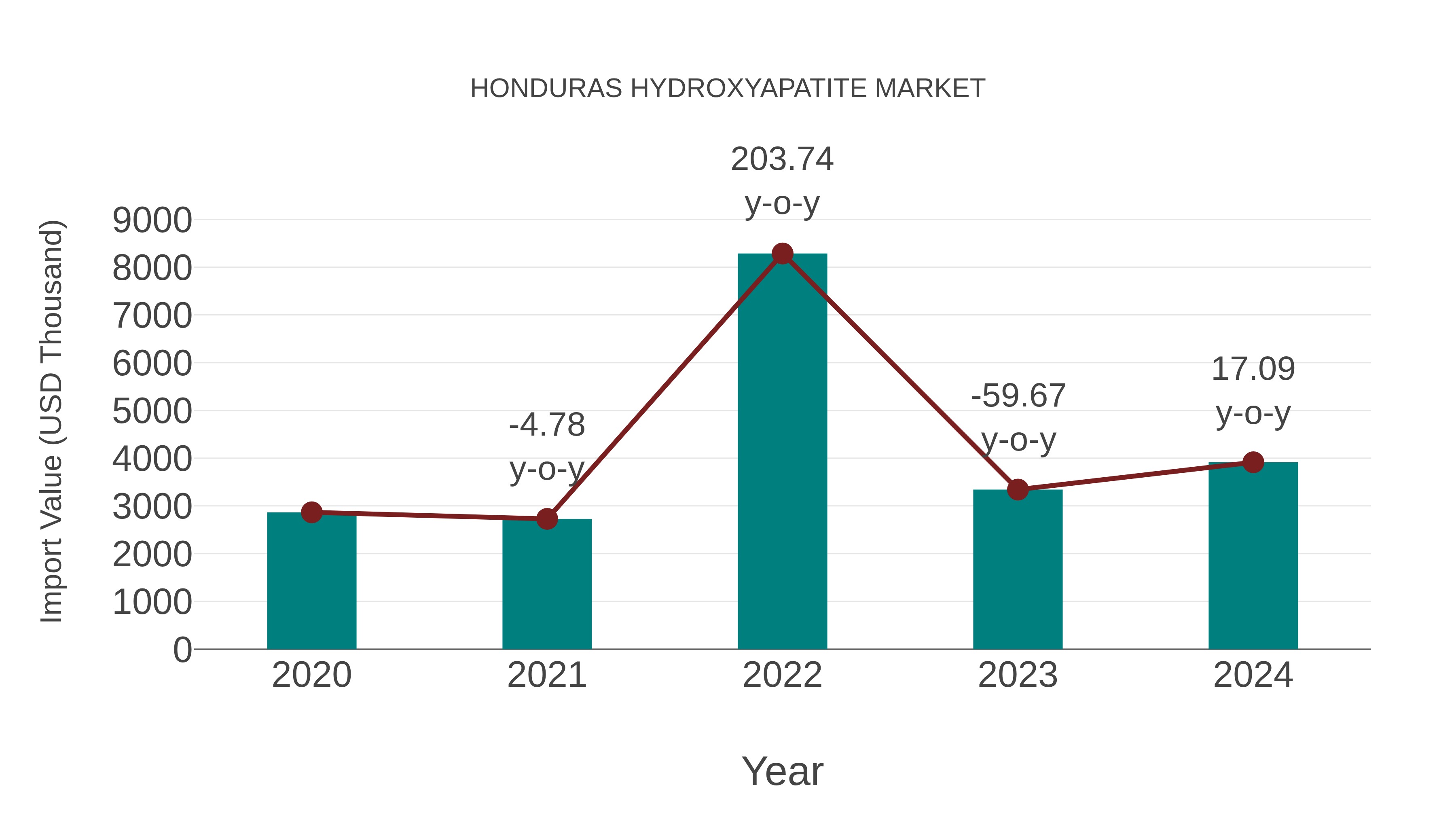 Honduras Hydroxyapatite Market: Import Trend Analysis