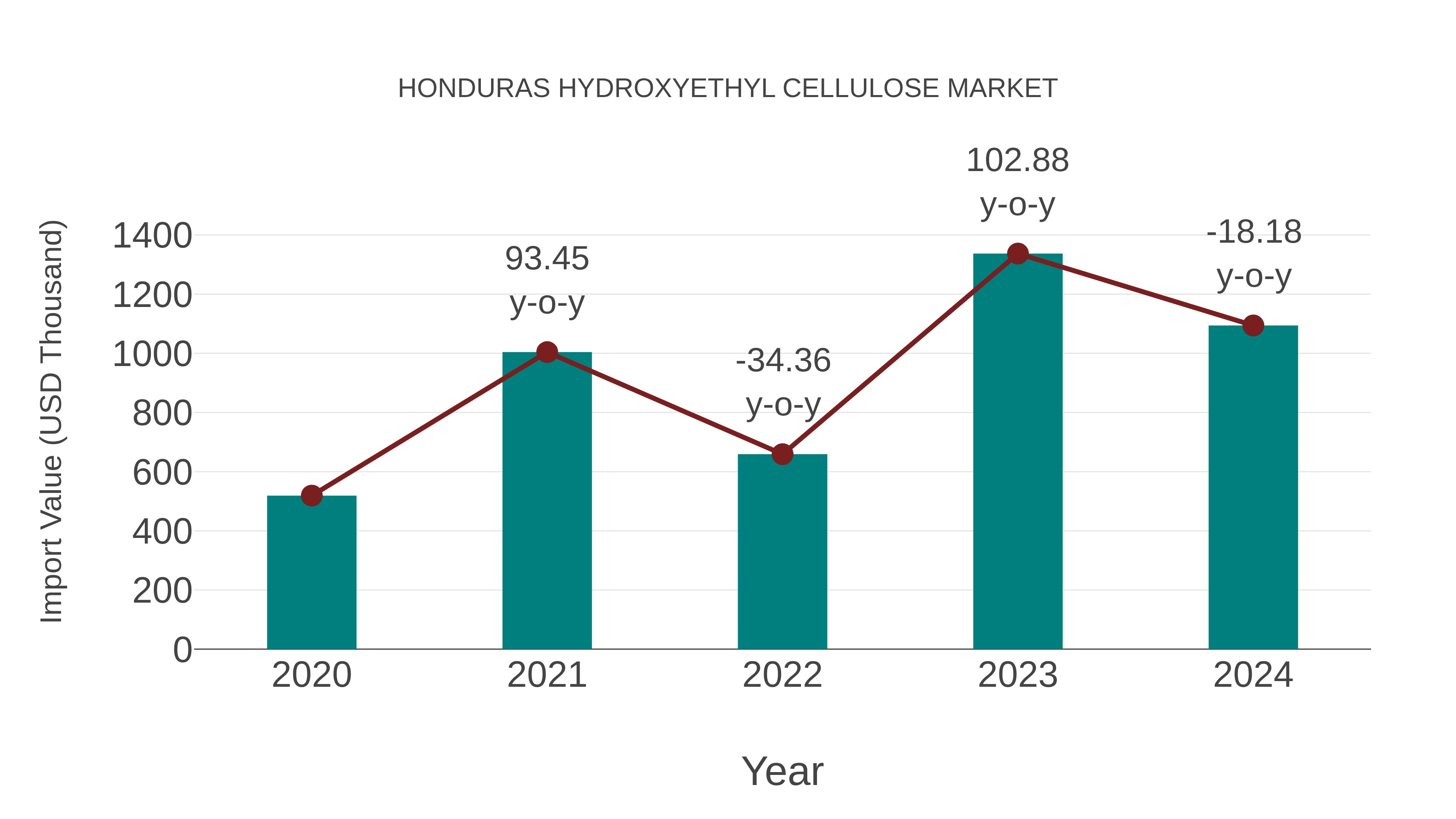  Honduras Hydroxyethyl Cellulose Market: Import Trend Analysis