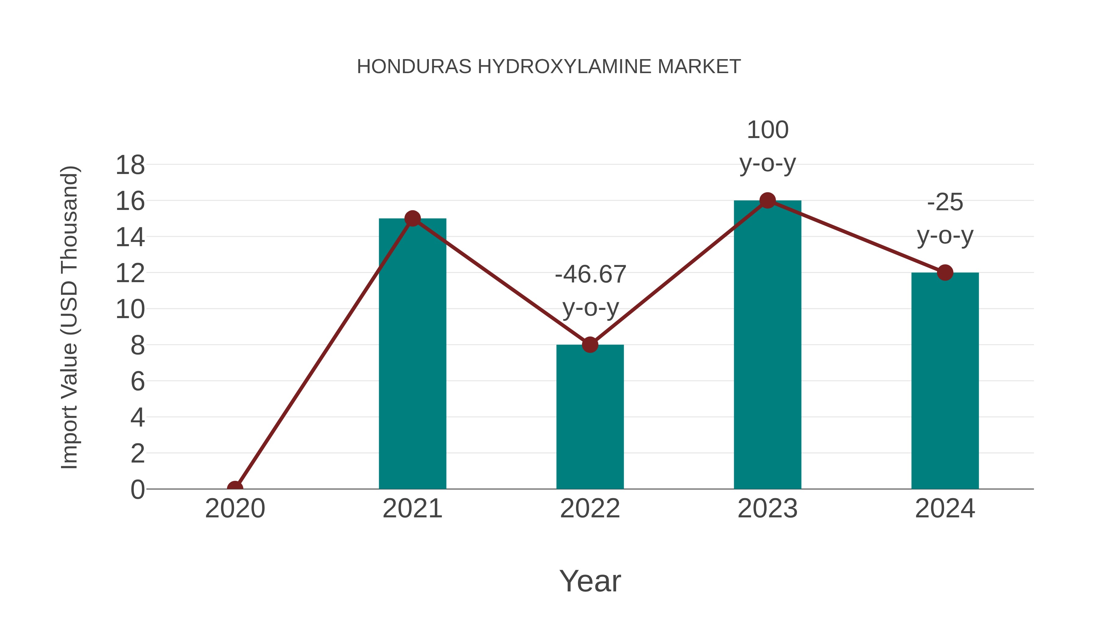  Honduras Hydroxylamine Market: Import Trend Analysis