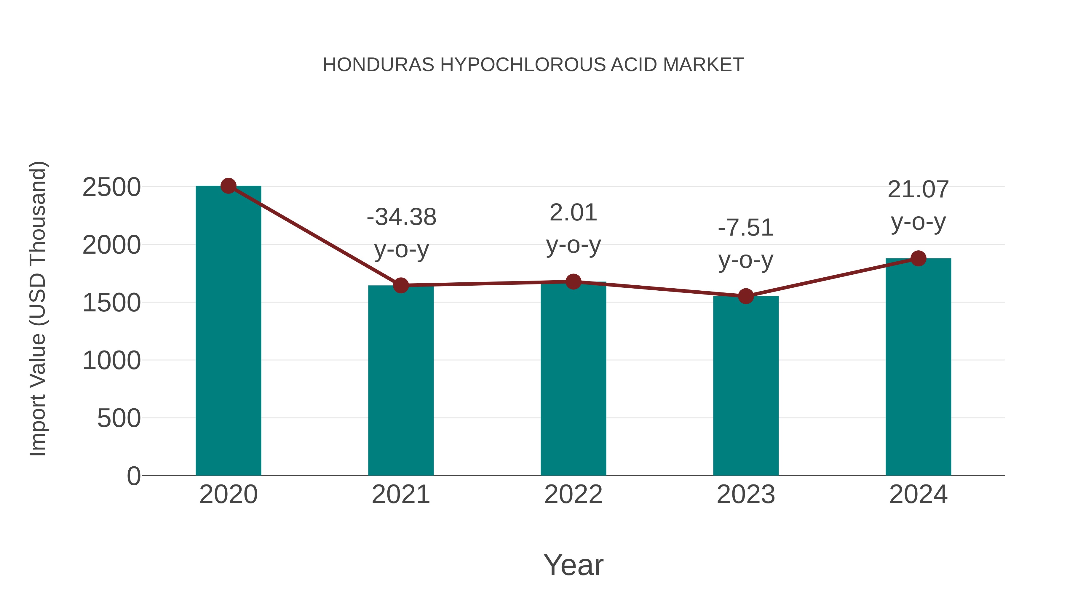  Honduras Hypochlorous Acid Market: Import Trend Analysis
