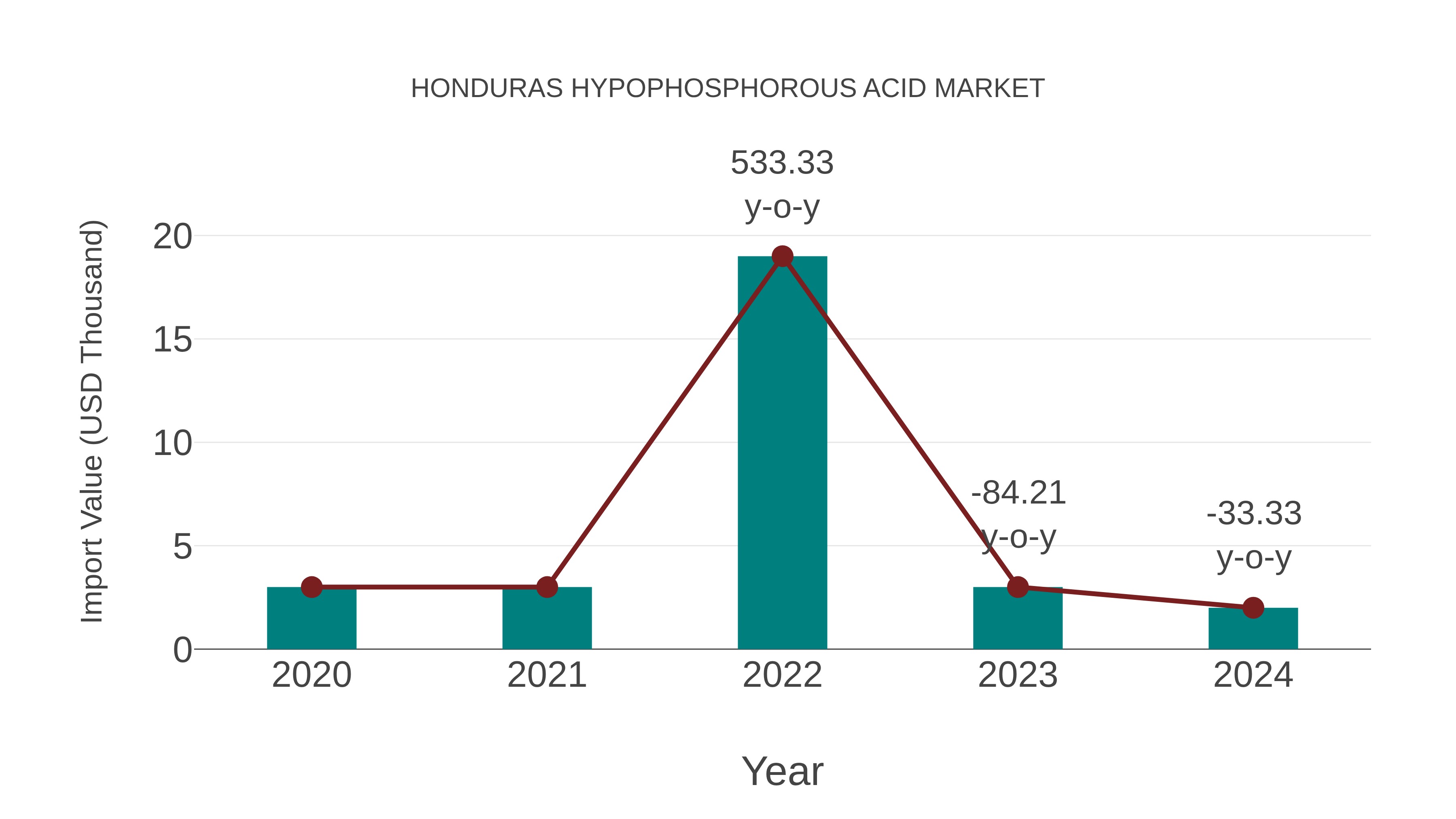 Honduras Hypophosphorous Acid Market: Import Trend Analysis