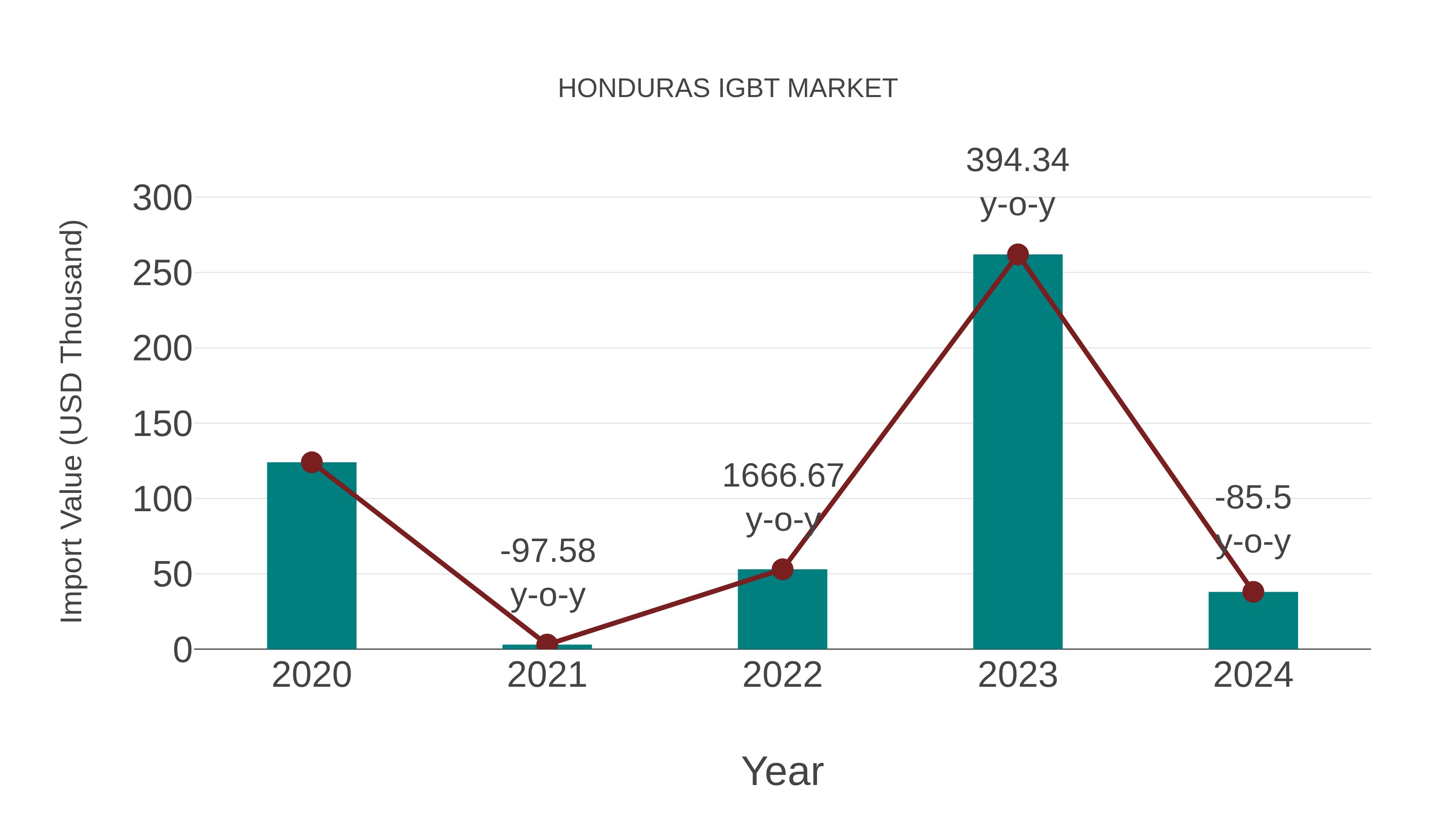  Honduras Igbt Market: Import Trend Analysis