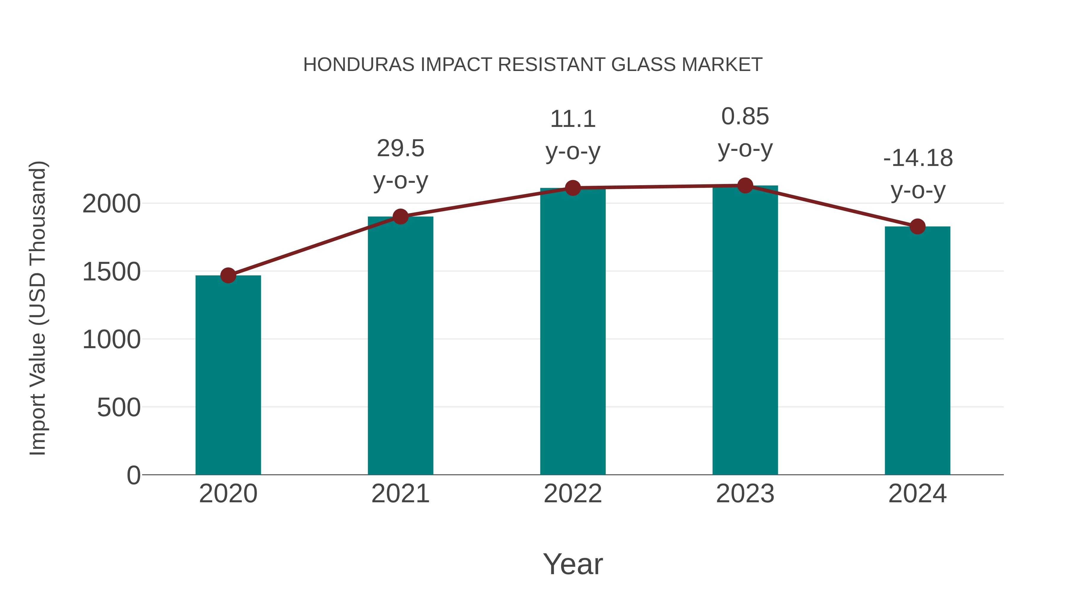  Honduras Impact Resistant Glass Market: Import Trend Analysis