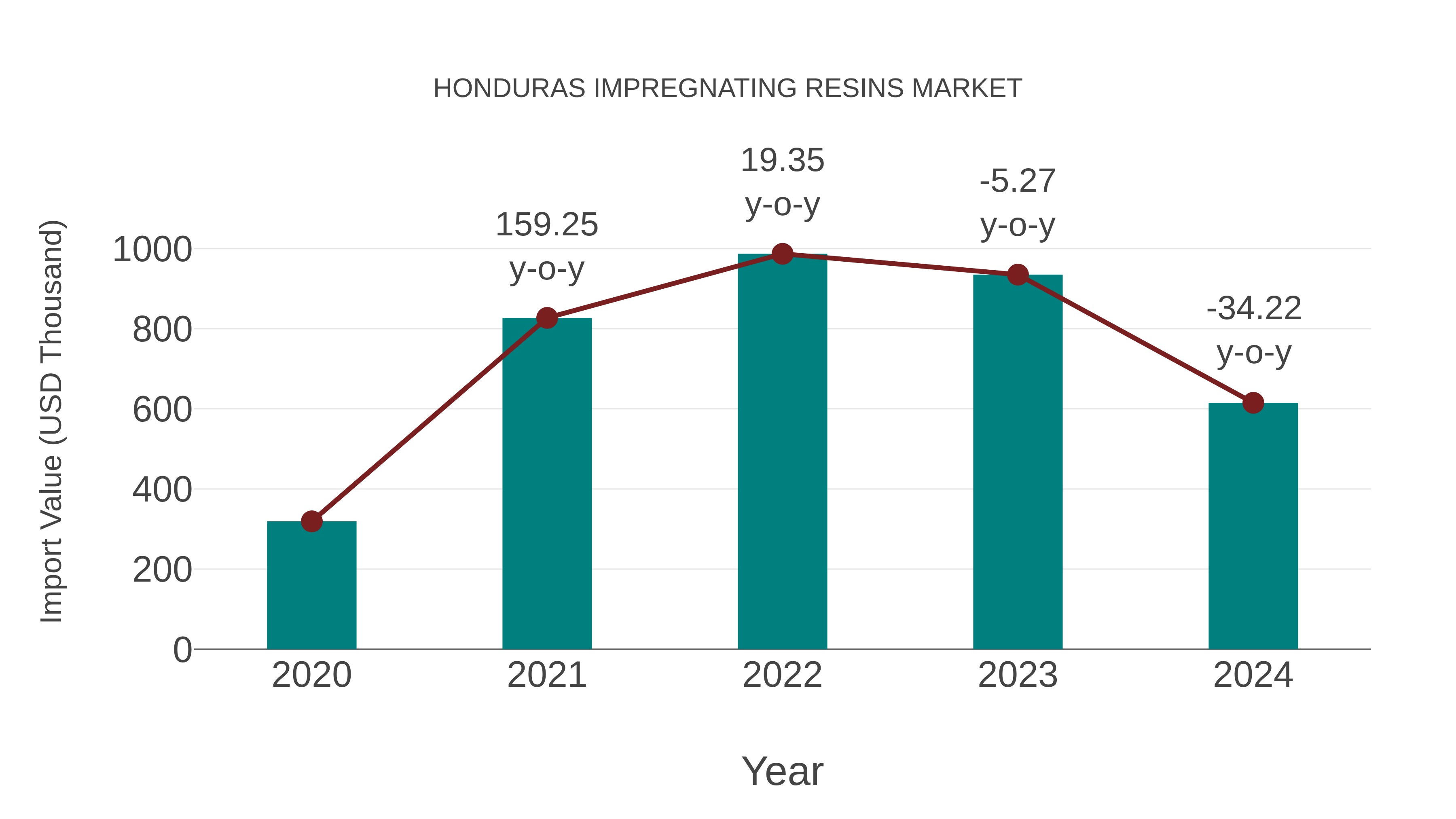 Honduras Impregnating Resins Market: Import Trend Analysis