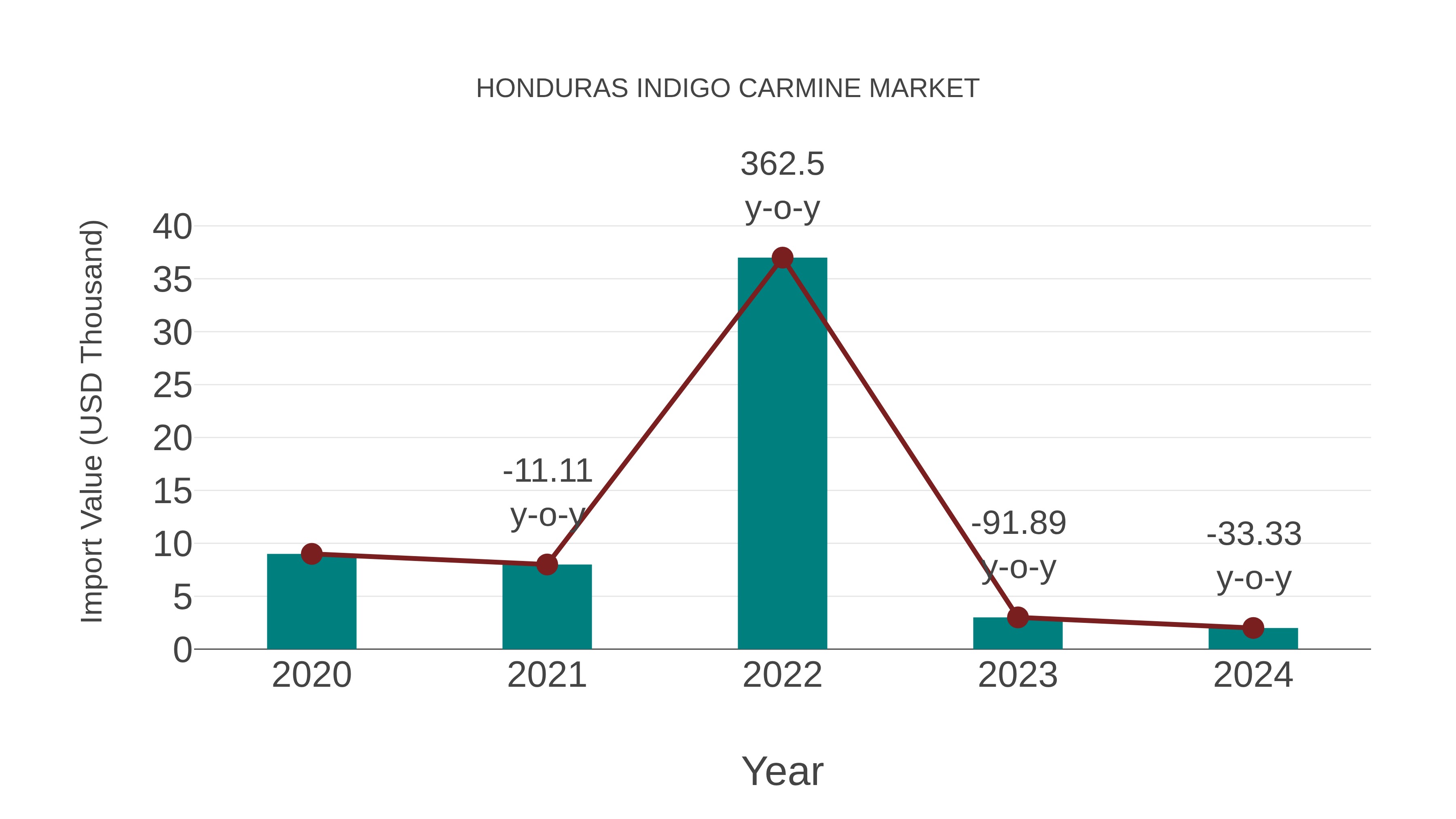  Honduras Indigo Carmine Market: Import Trend Analysis