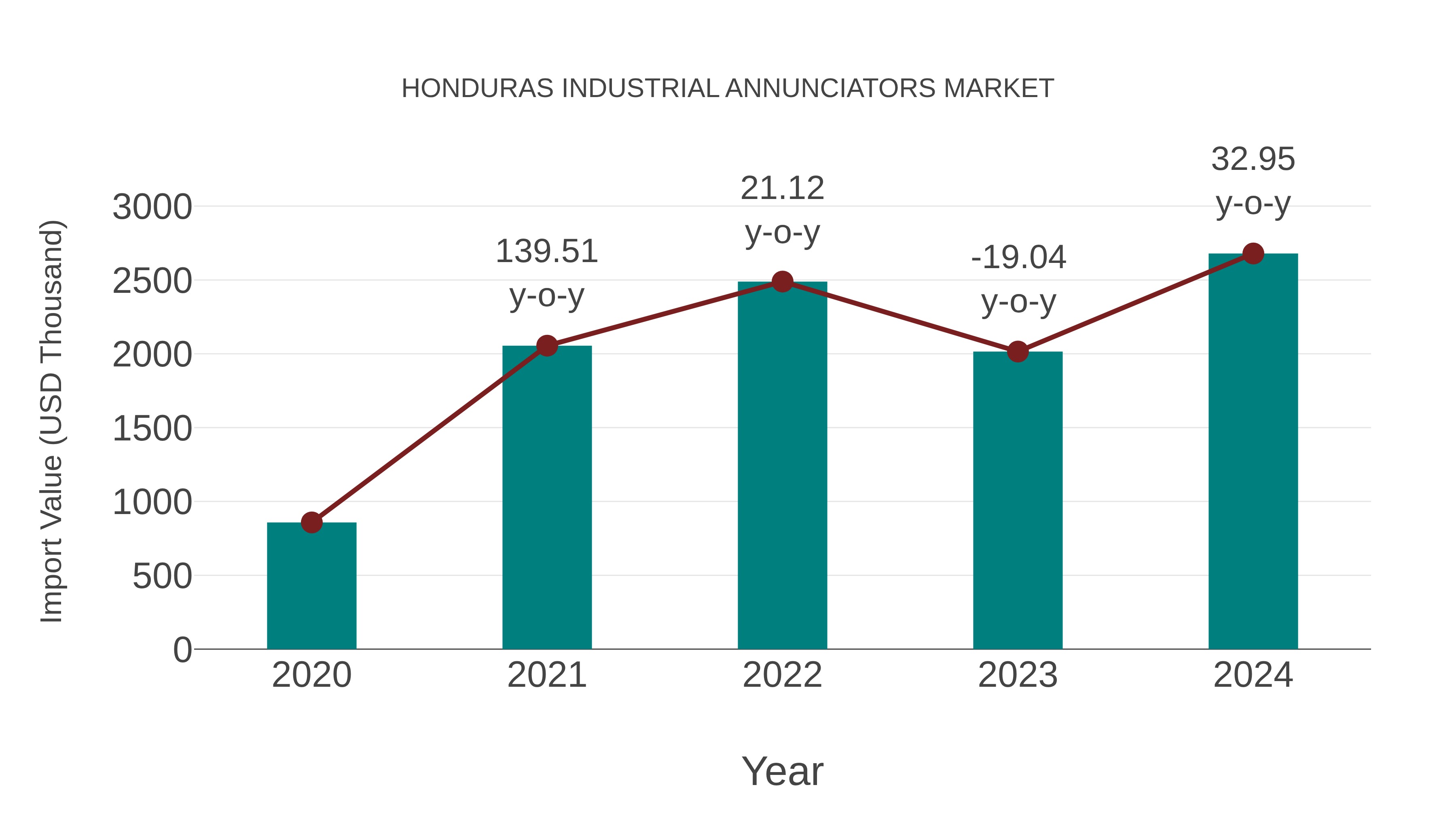 Honduras Industrial Annunciators Market: Import Trend Analysis