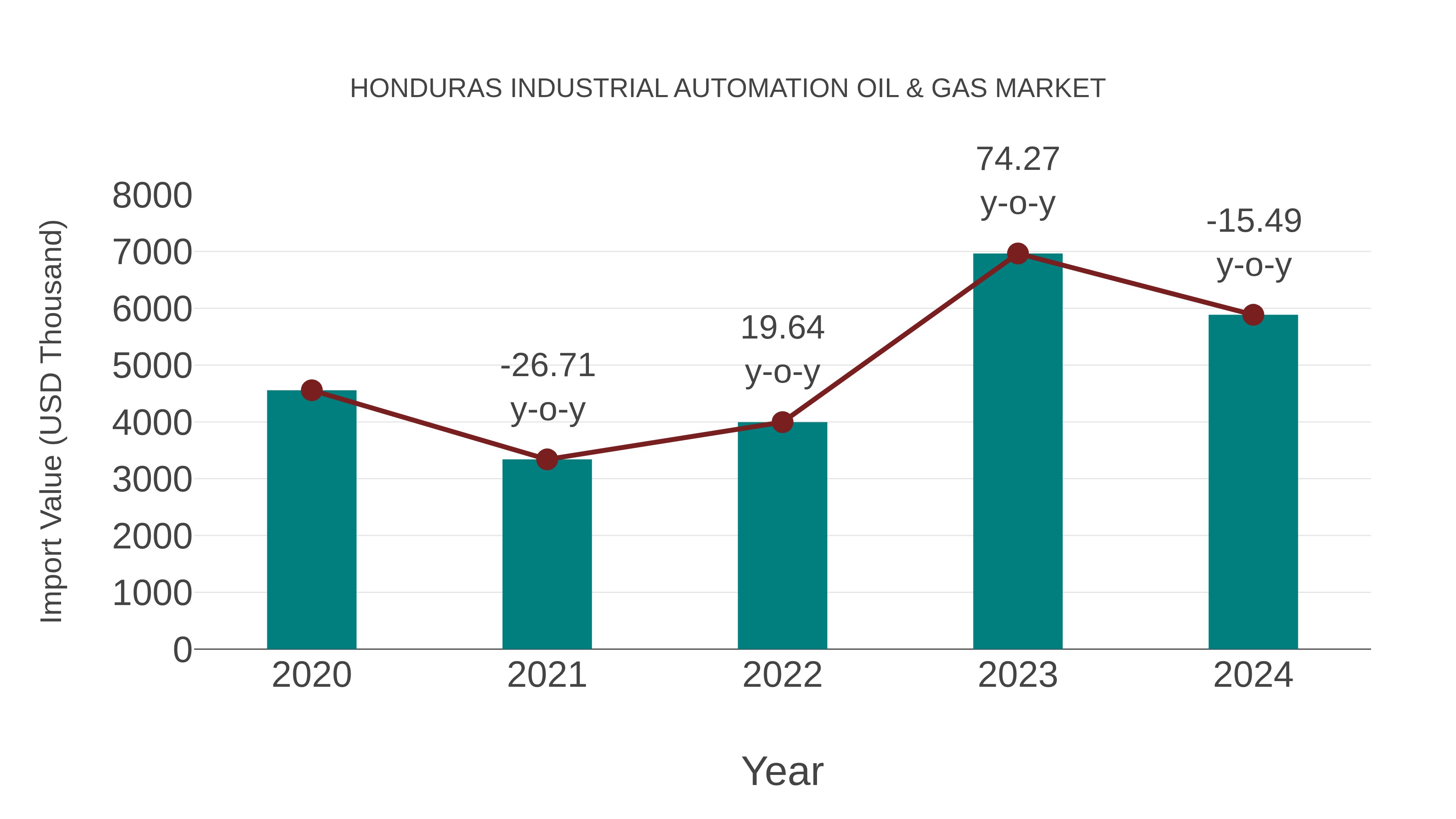  Honduras Industrial Automation Oil & Gas Market: Import Trend Analysis