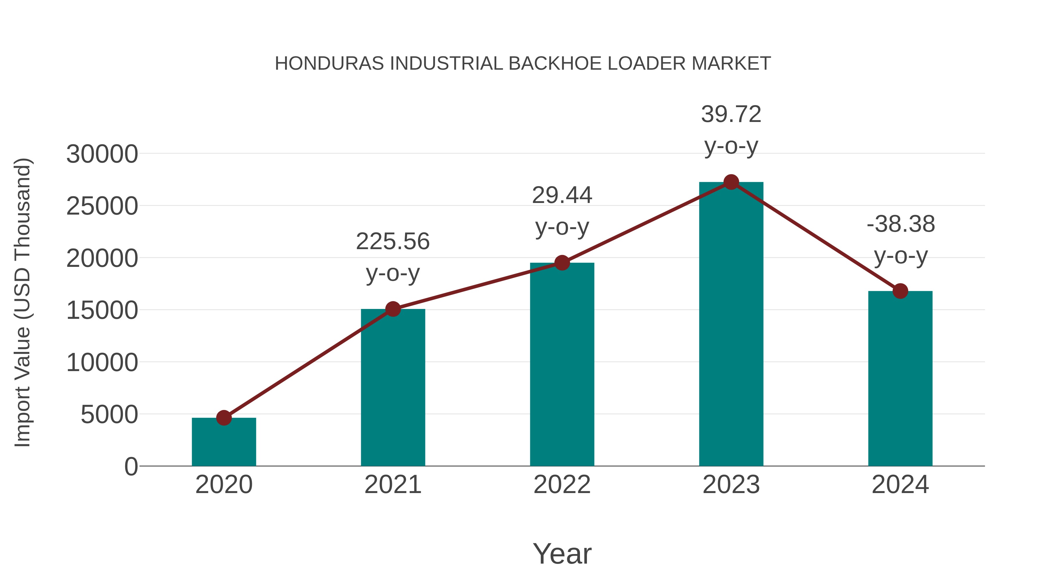  Honduras Industrial Backhoe Loader Market: Import Trend Analysis