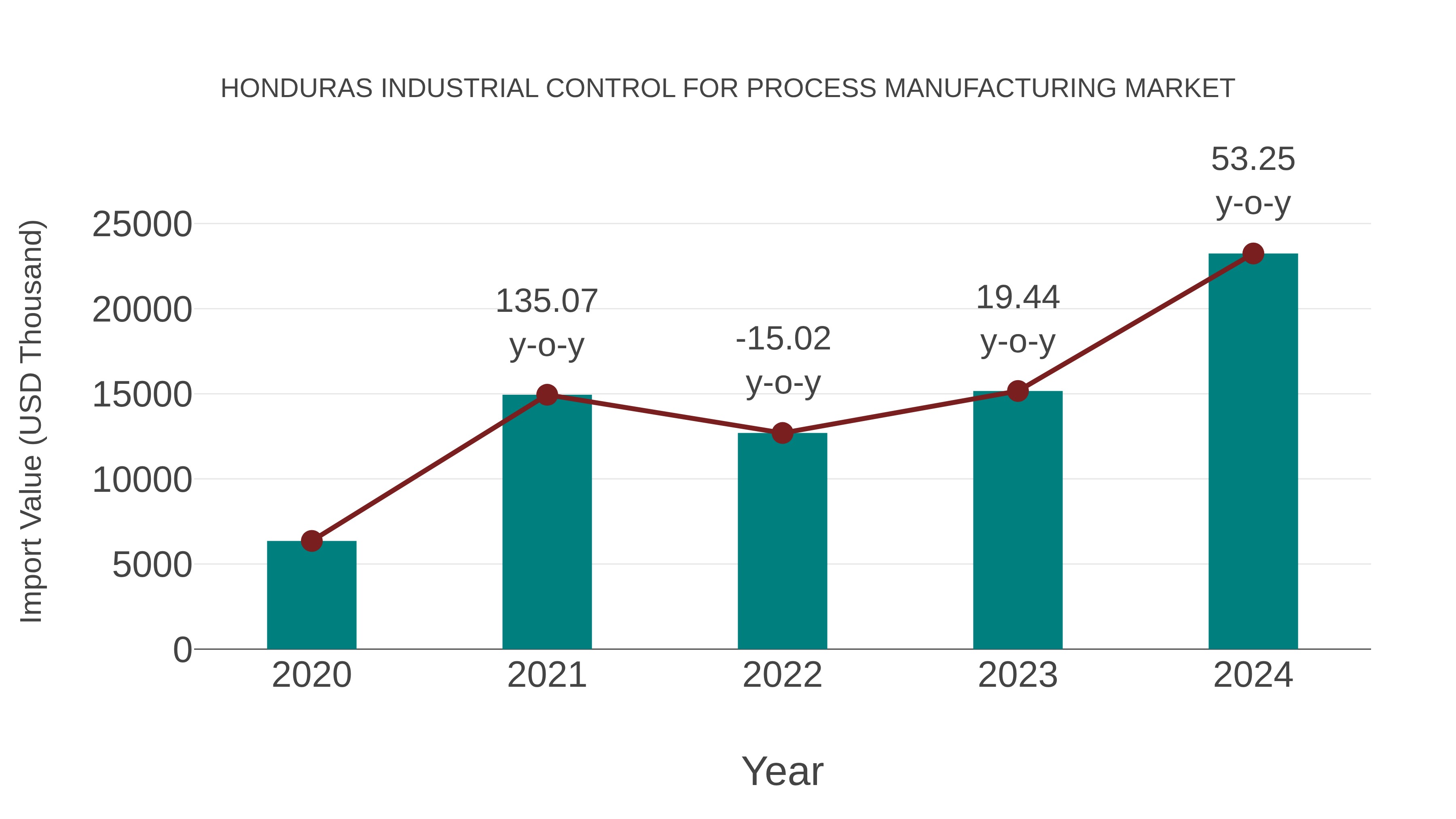  Honduras Industrial Control for Process Manufacturing Market: Import Trend Analysis