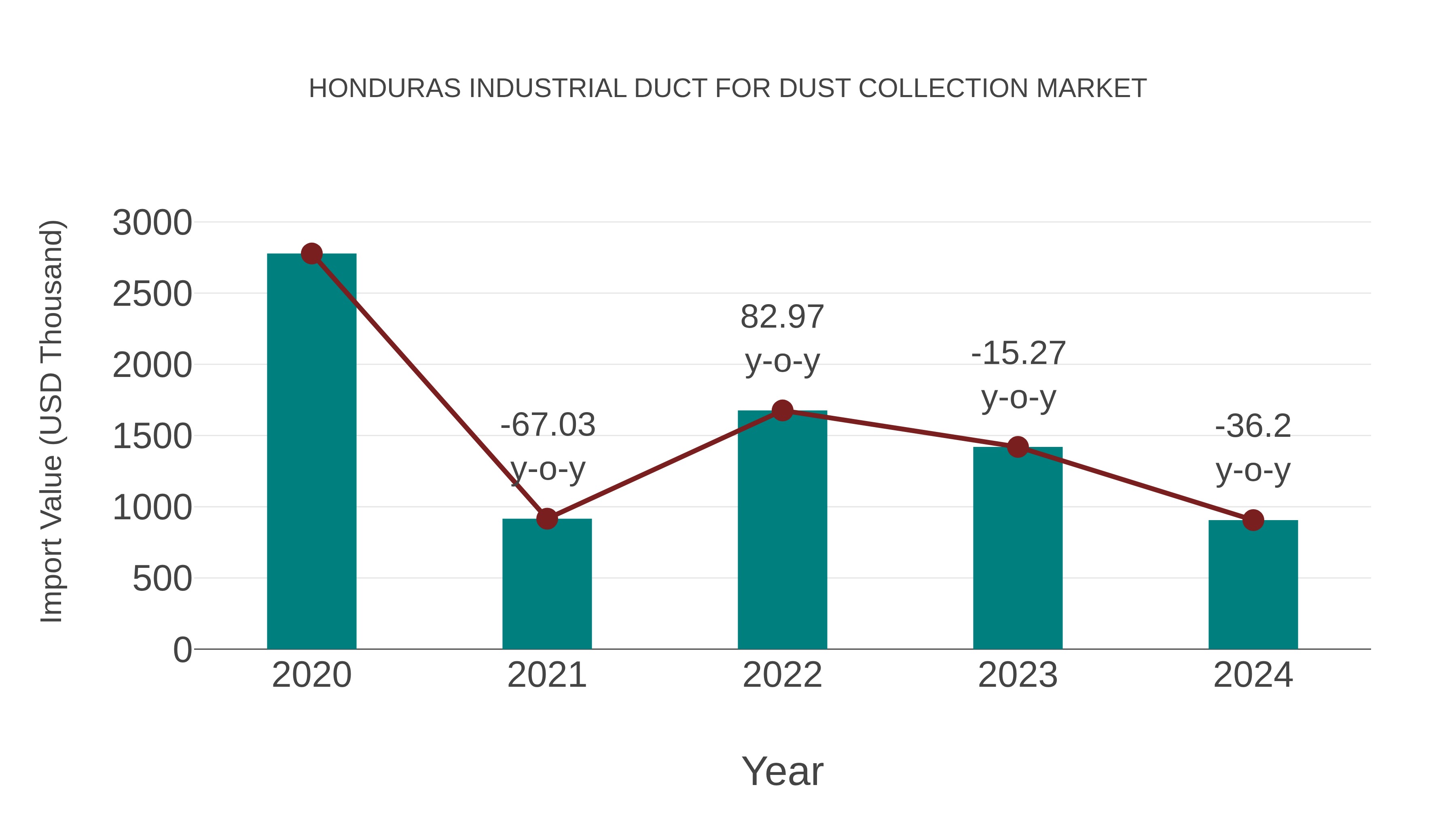  Honduras Industrial Duct for Dust Collection Market: Import Trend Analysis