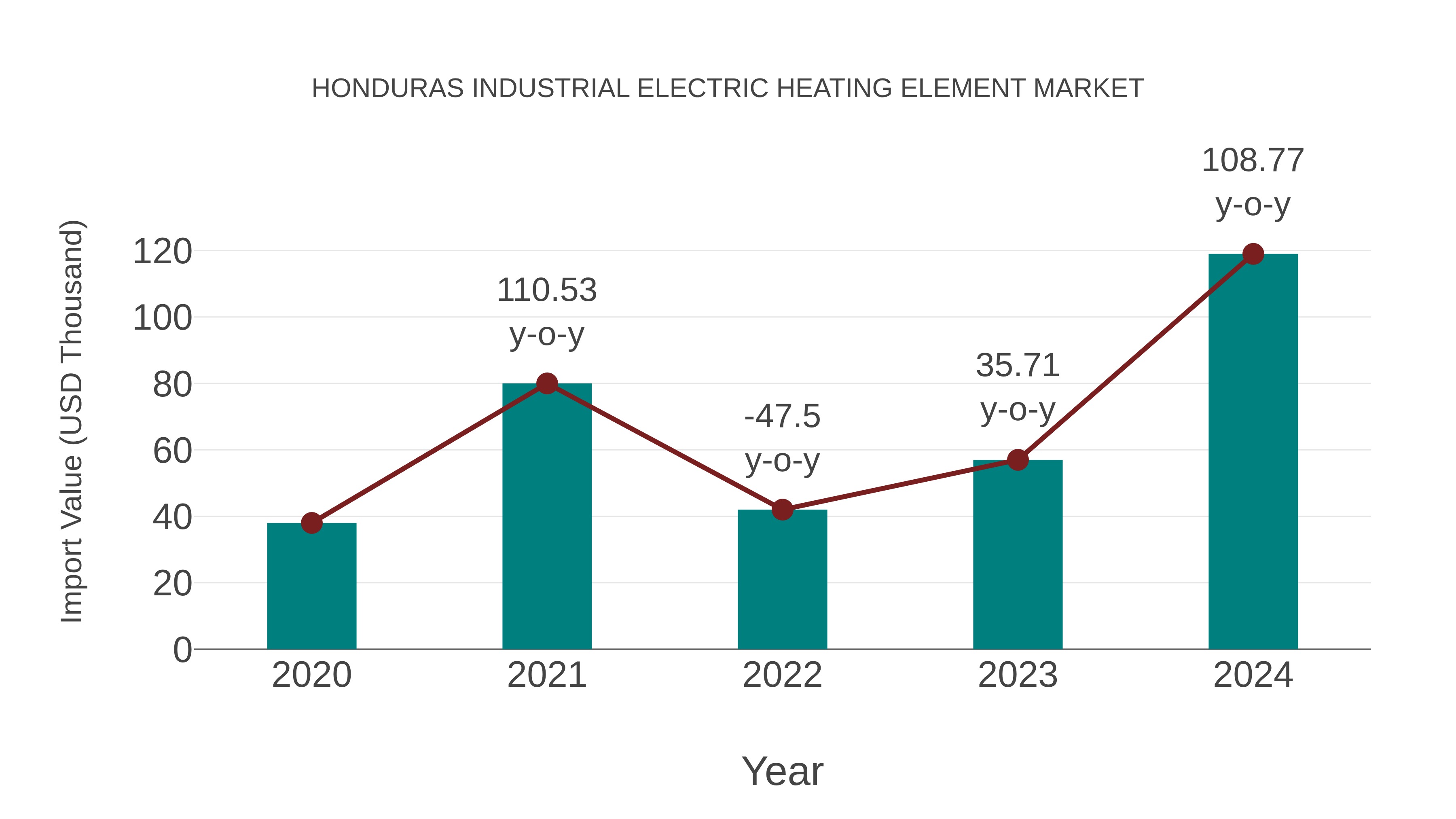  Honduras Industrial Electric Heating Element Market: Import Trend Analysis