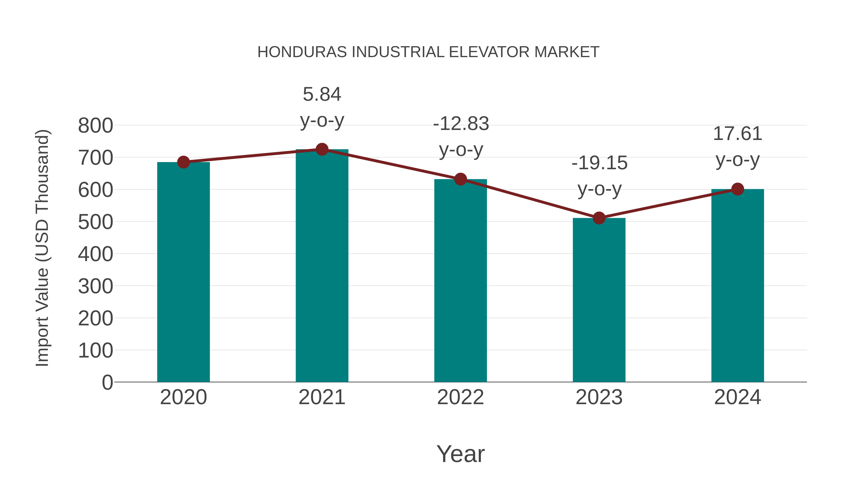 Honduras Industrial Elevator Market: Import Trend Analysis