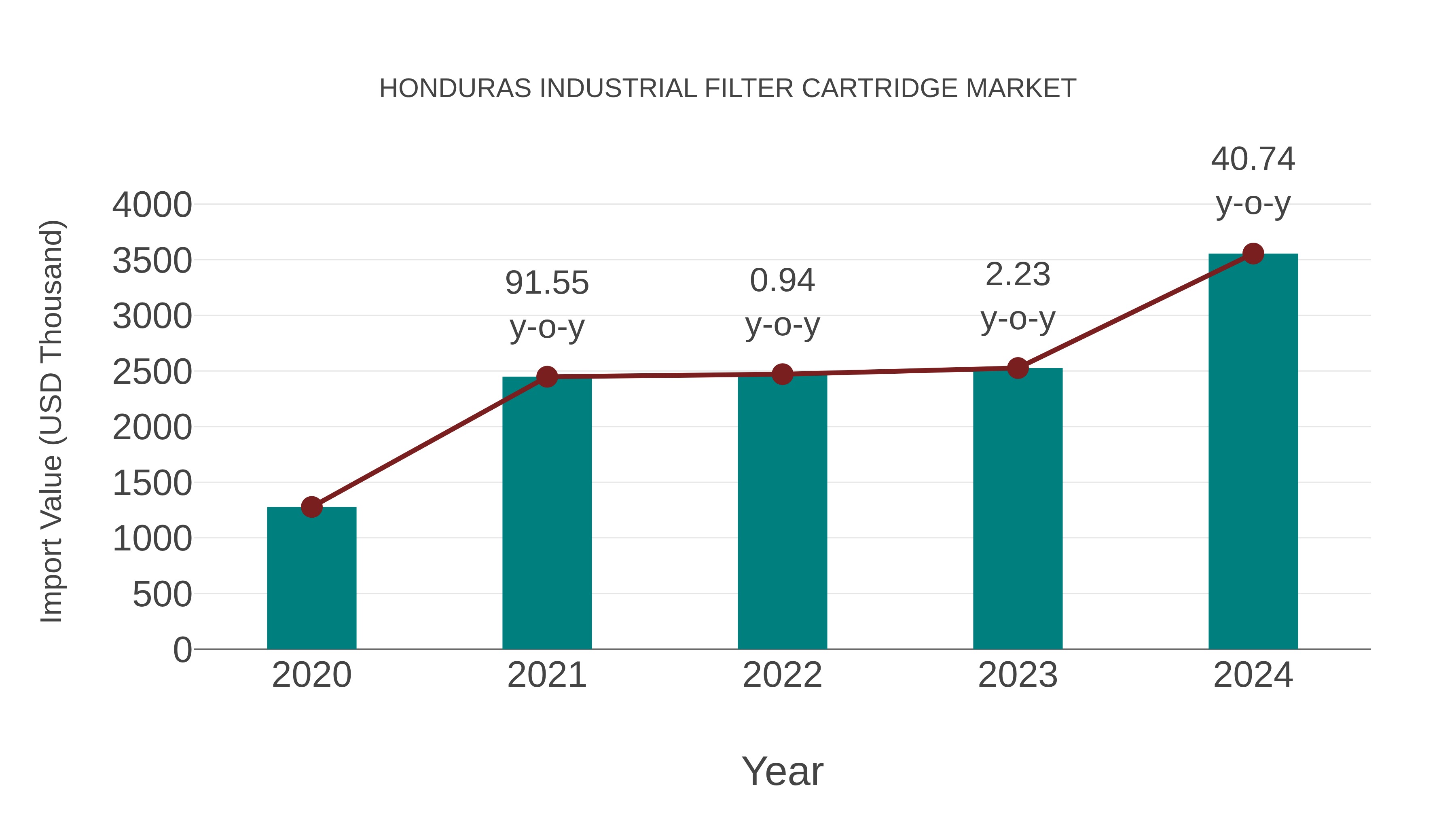  Honduras Industrial Filter Cartridge Market: Import Trend Analysis