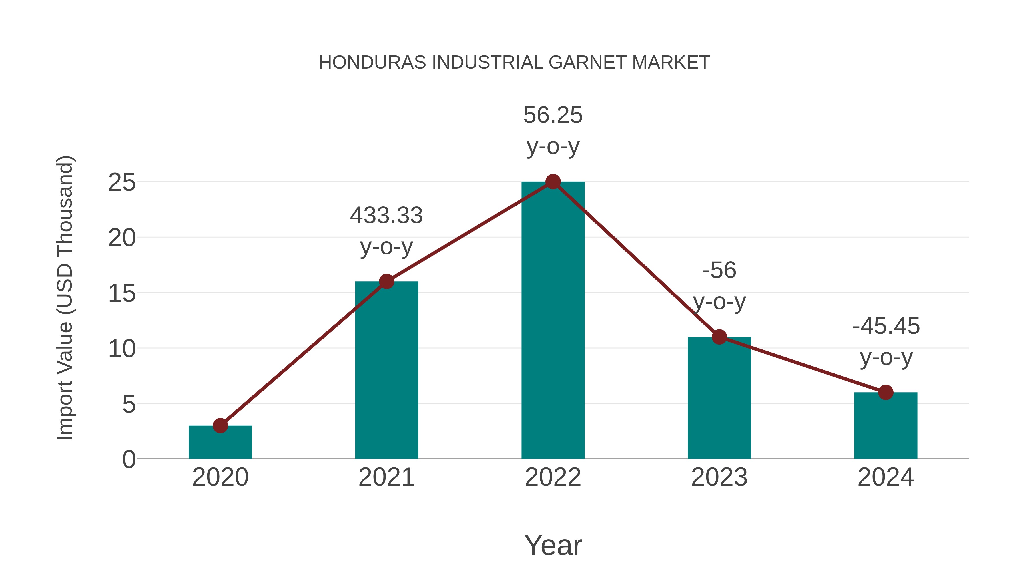  Honduras Industrial Garnet Market: Import Trend Analysis