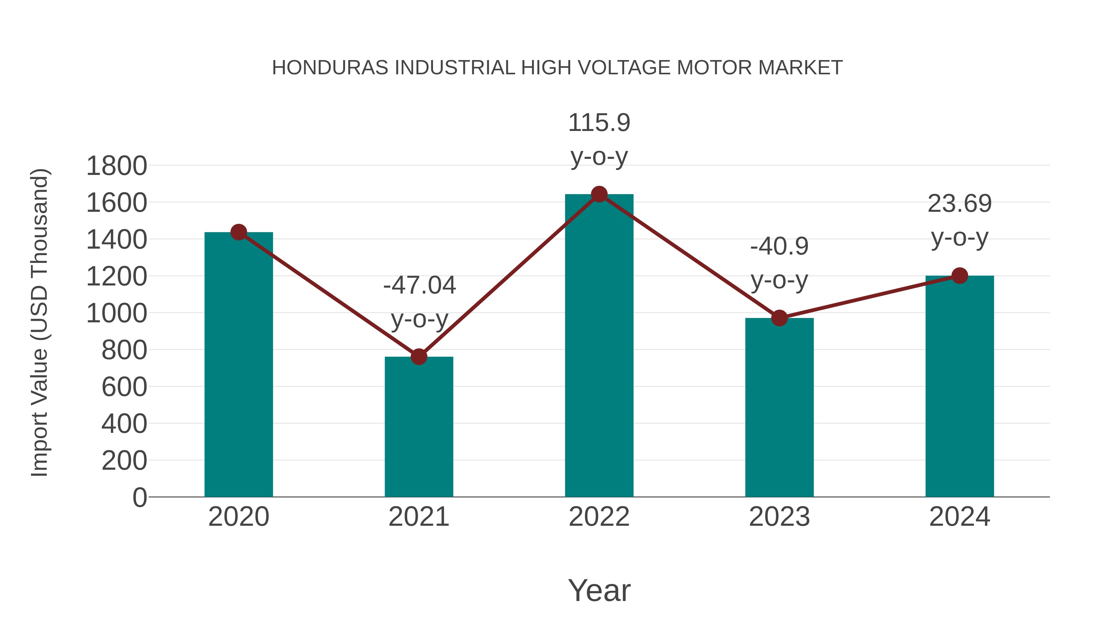  Honduras Industrial High Voltage Motor Market: Import Trend Analysis