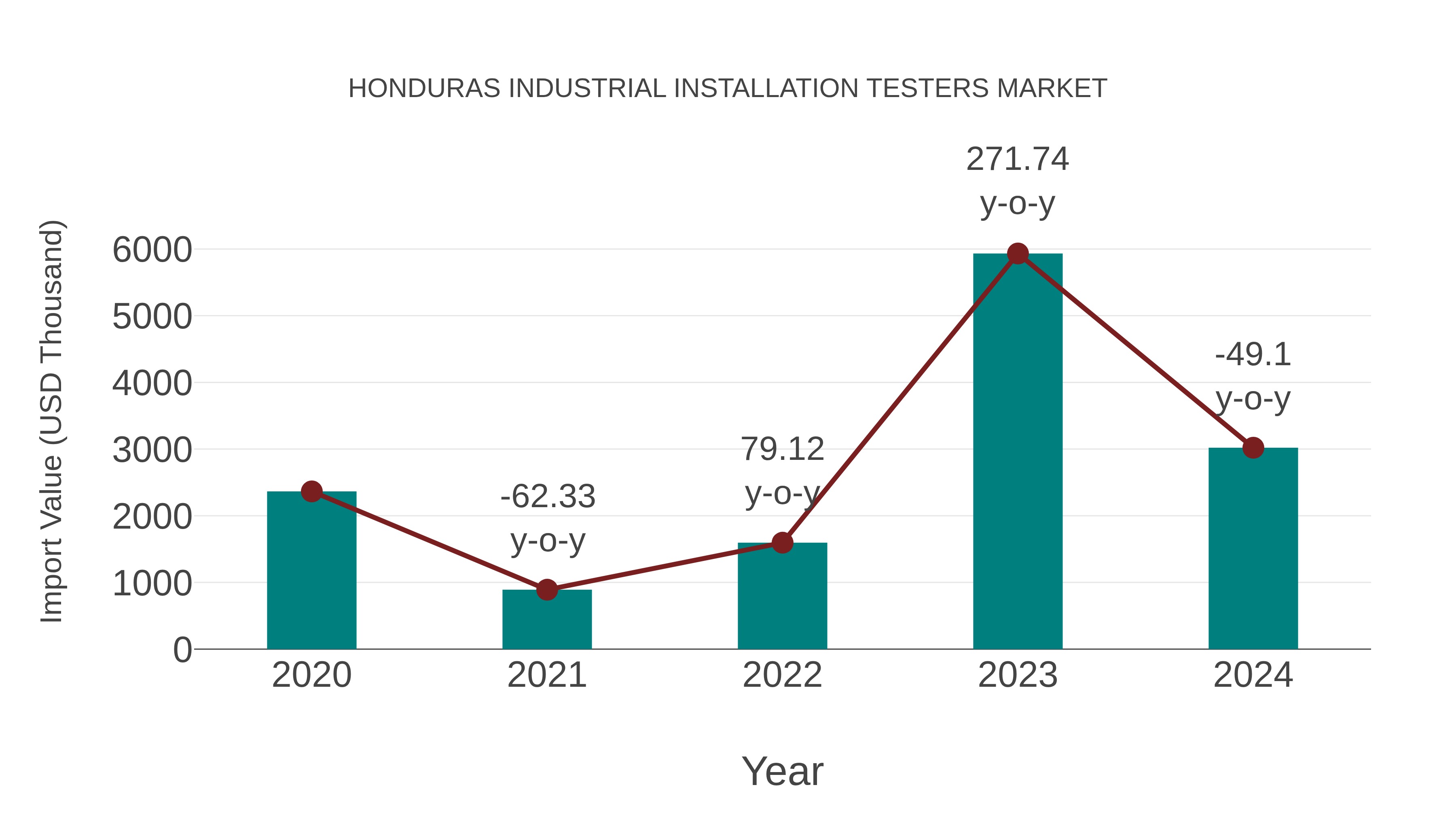  Honduras Industrial Installation Testers Market: Import Trend Analysis