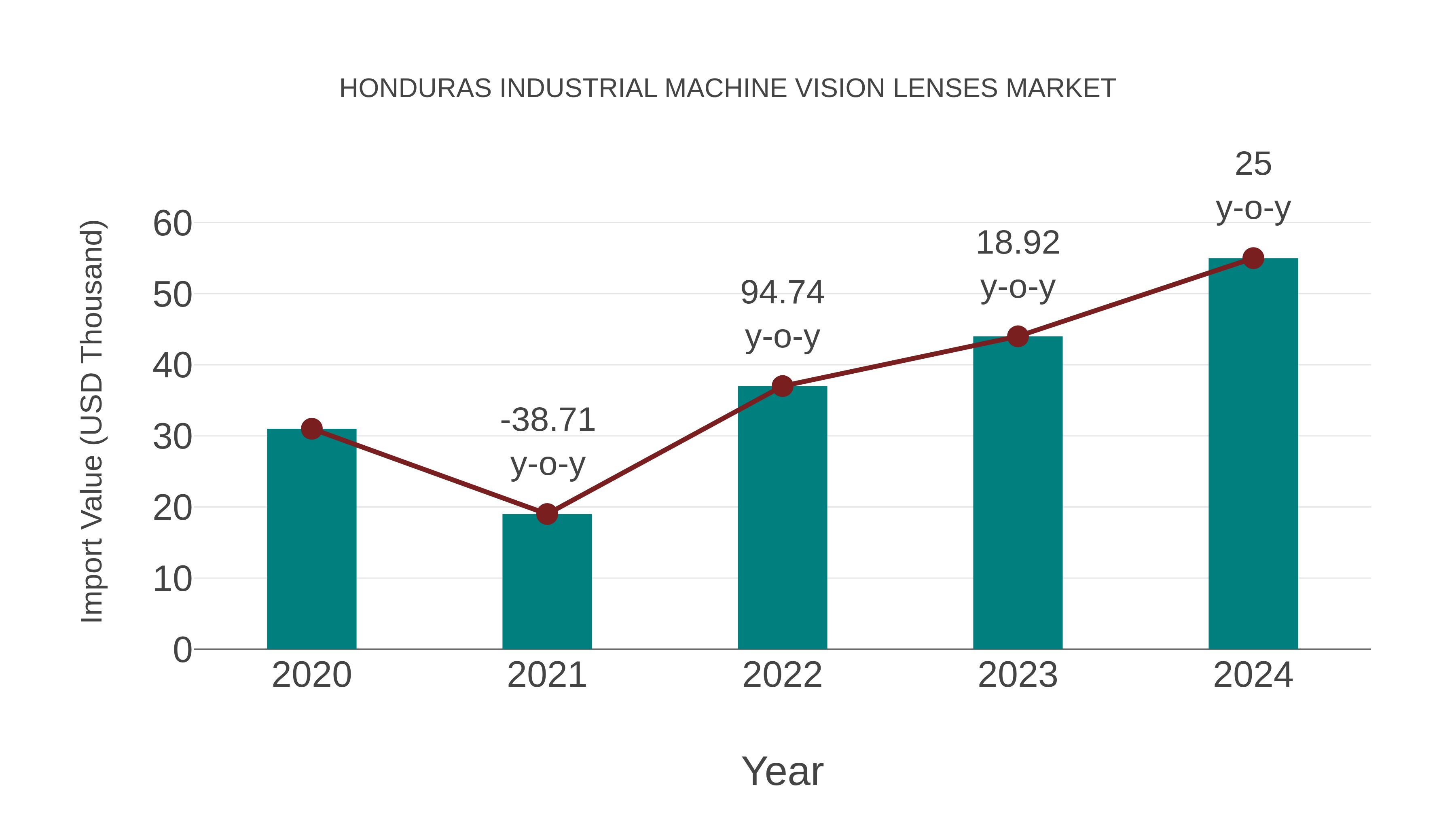  Honduras Industrial Machine Vision Lenses Market: Import Trend Analysis