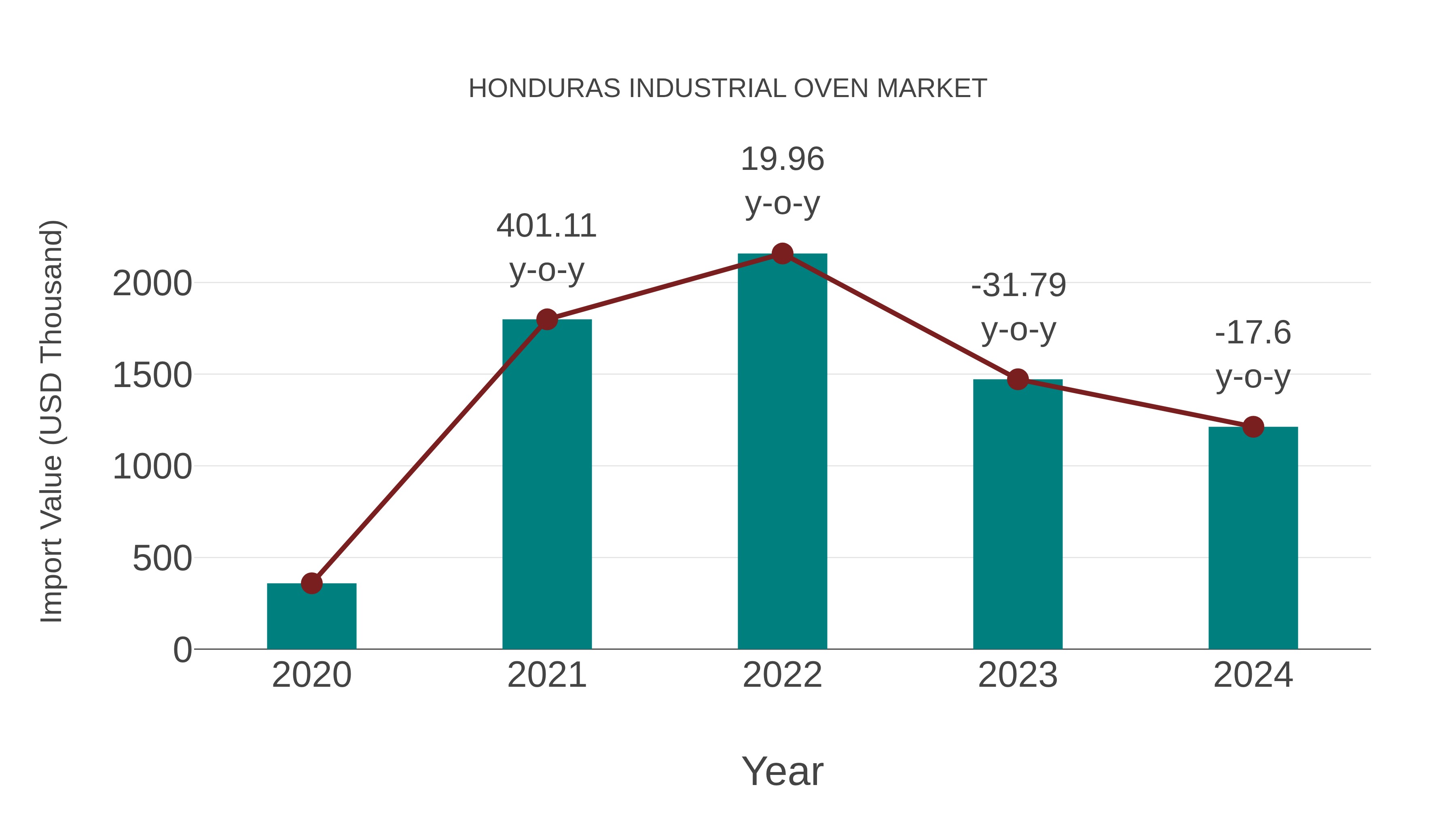  Honduras Industrial Oven Market: Import Trend Analysis