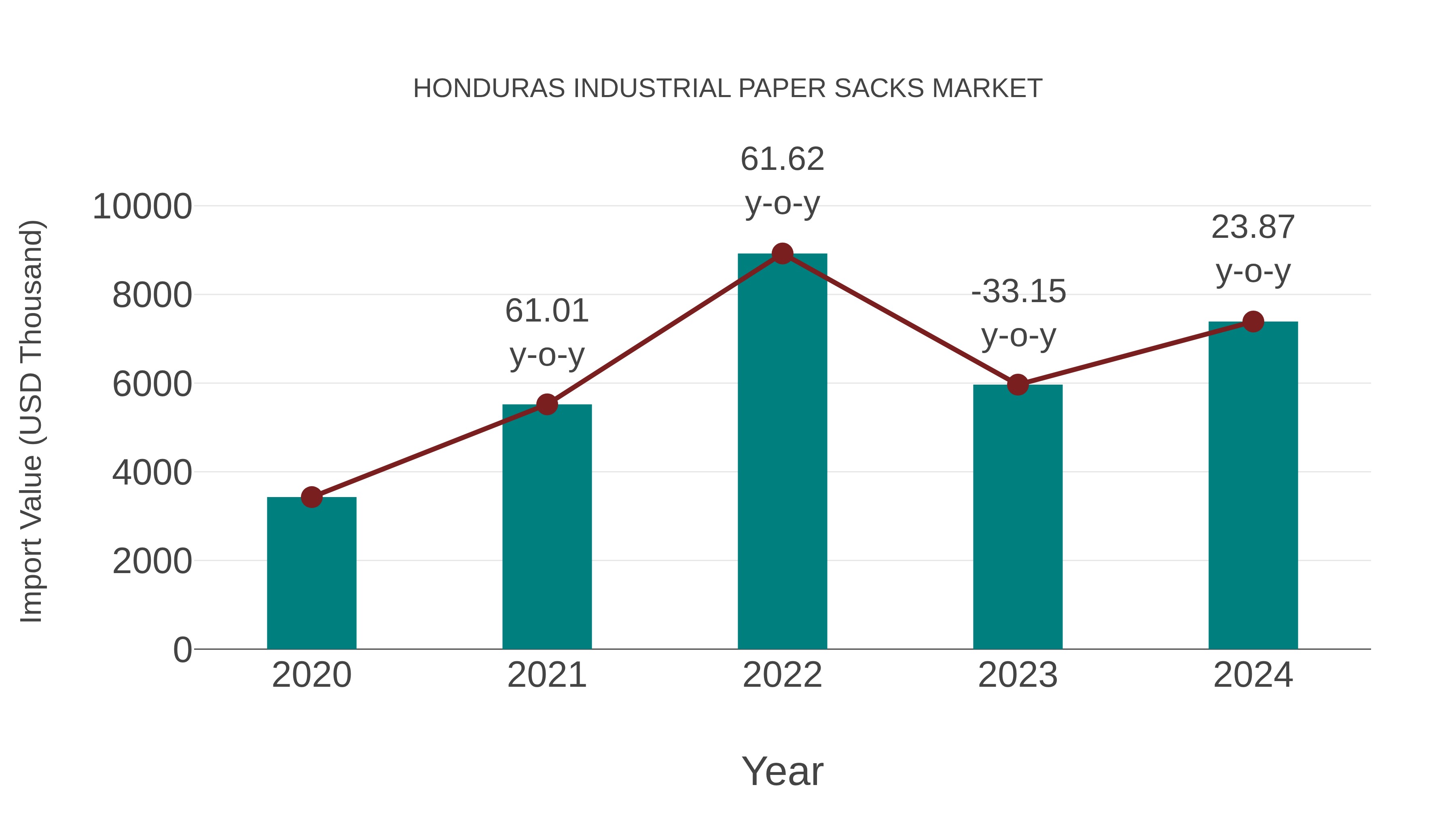  Honduras Industrial Paper Sacks Market: Import Trend Analysis