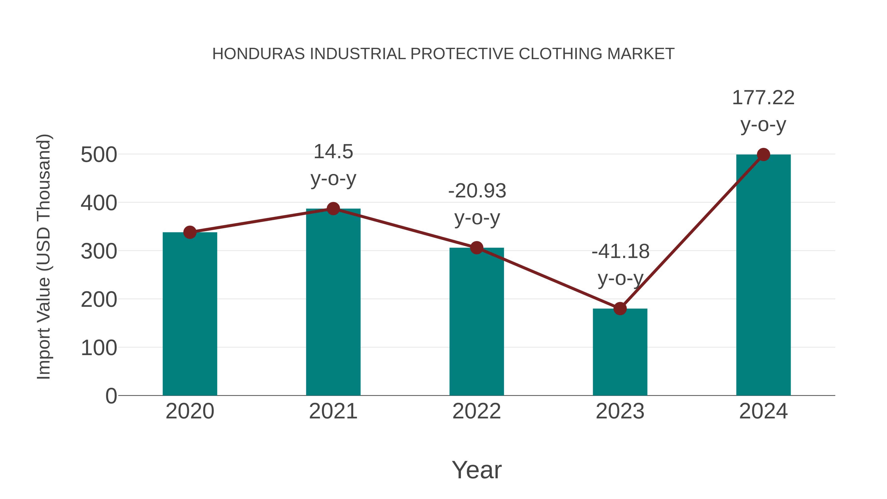 Honduras Industrial Protective Clothing Market: Import Trend Analysis