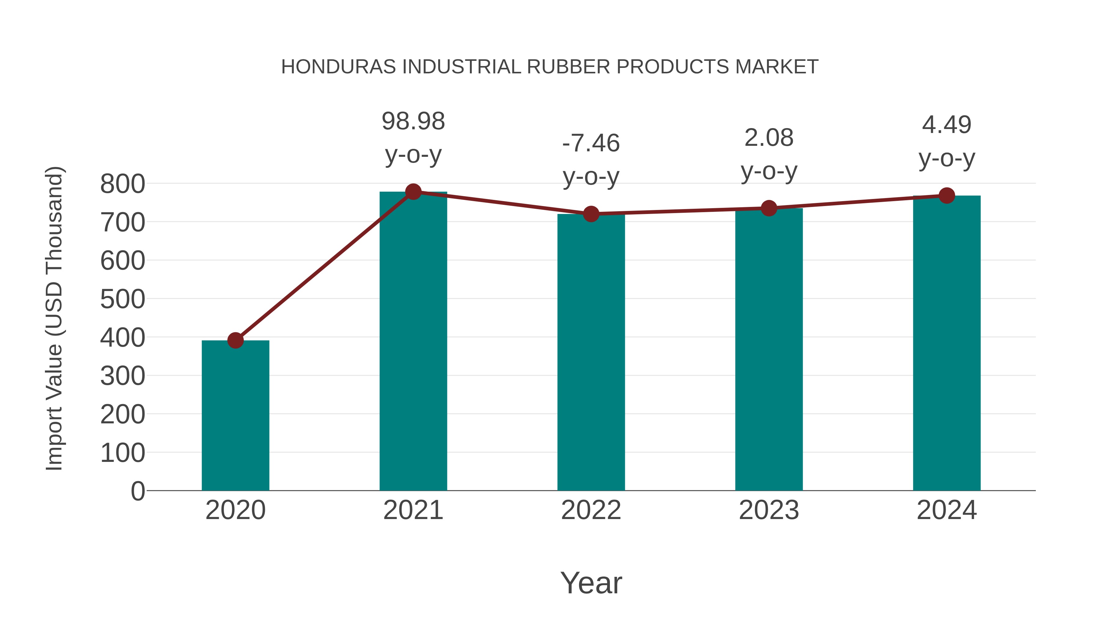  Honduras Industrial Rubber Products Market: Import Trend Analysis