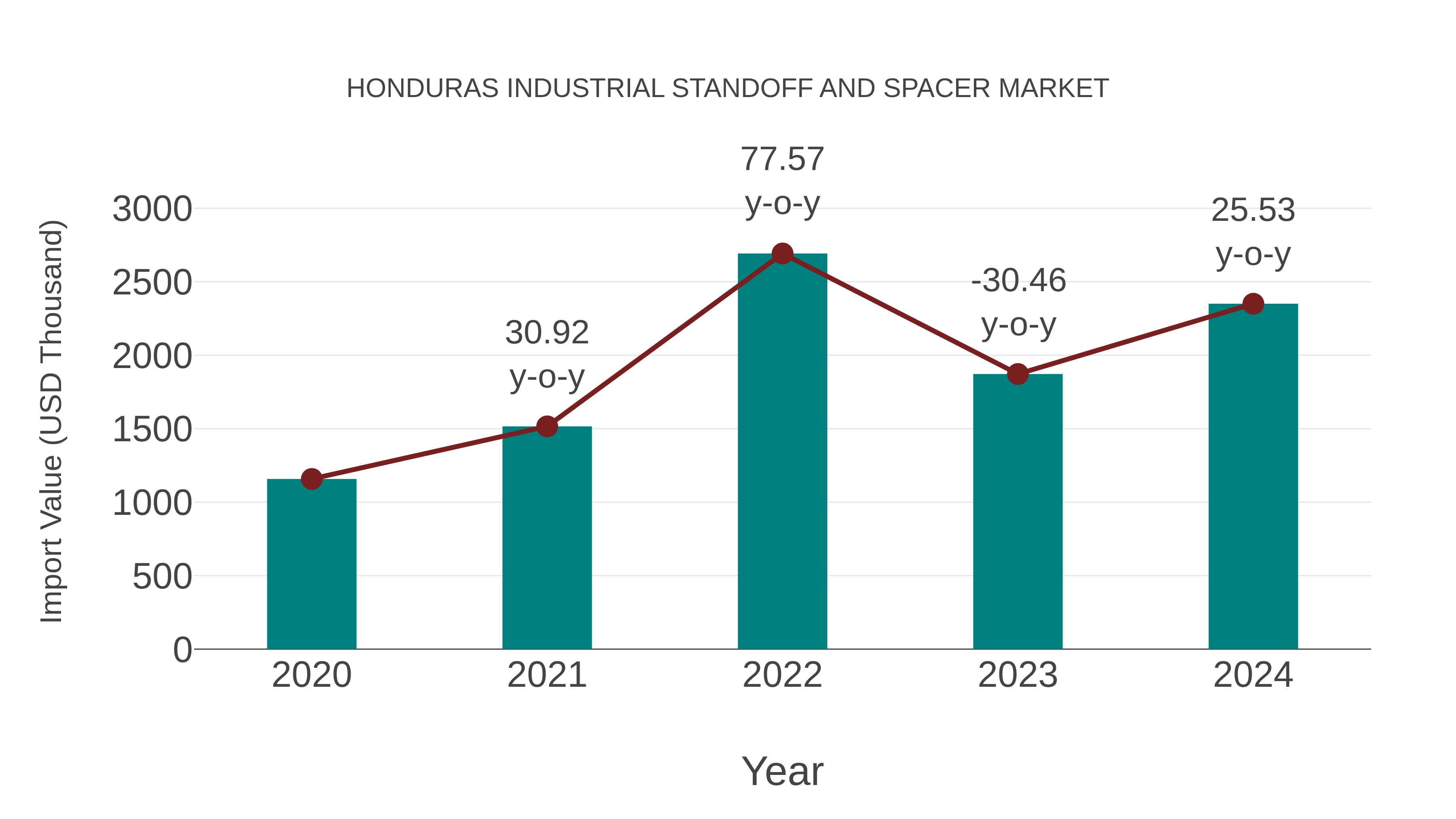  Honduras Industrial Standoff and Spacer Market: Import Trend Analysis