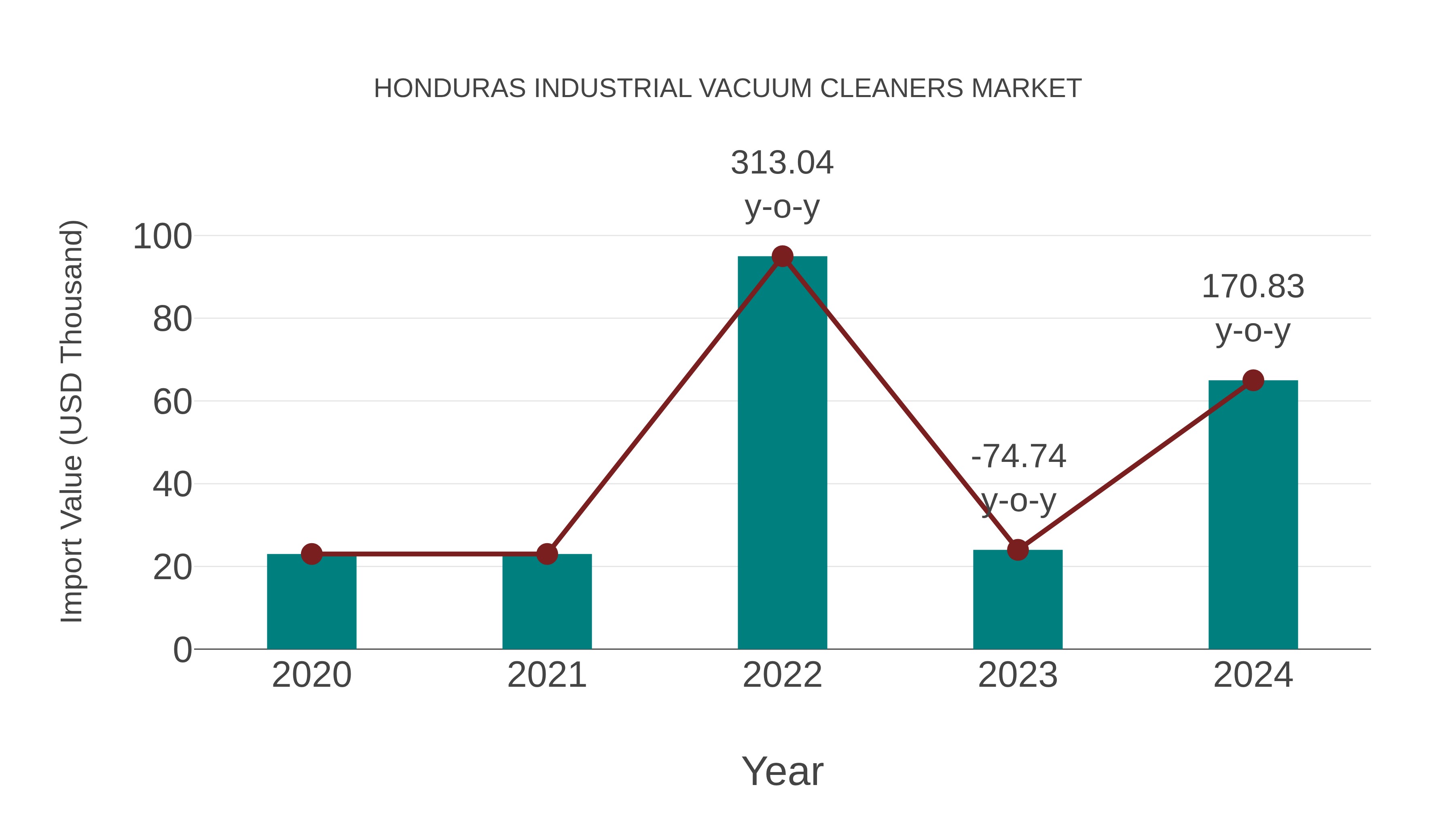  Honduras Industrial Vacuum Cleaners Market: Import Trend Analysis