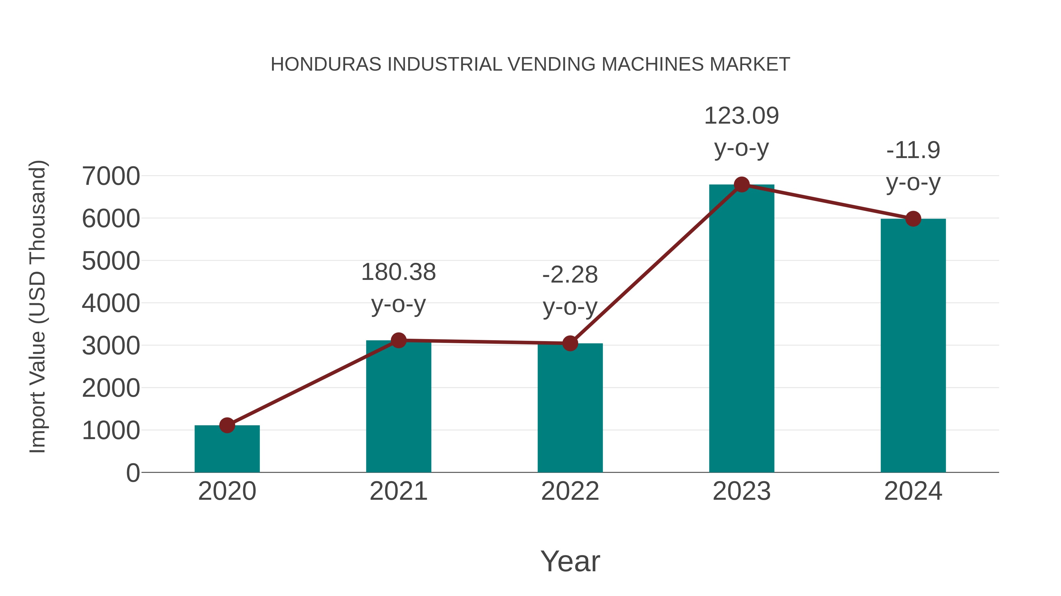  Honduras Industrial Vending Machines Market: Import Trend Analysis