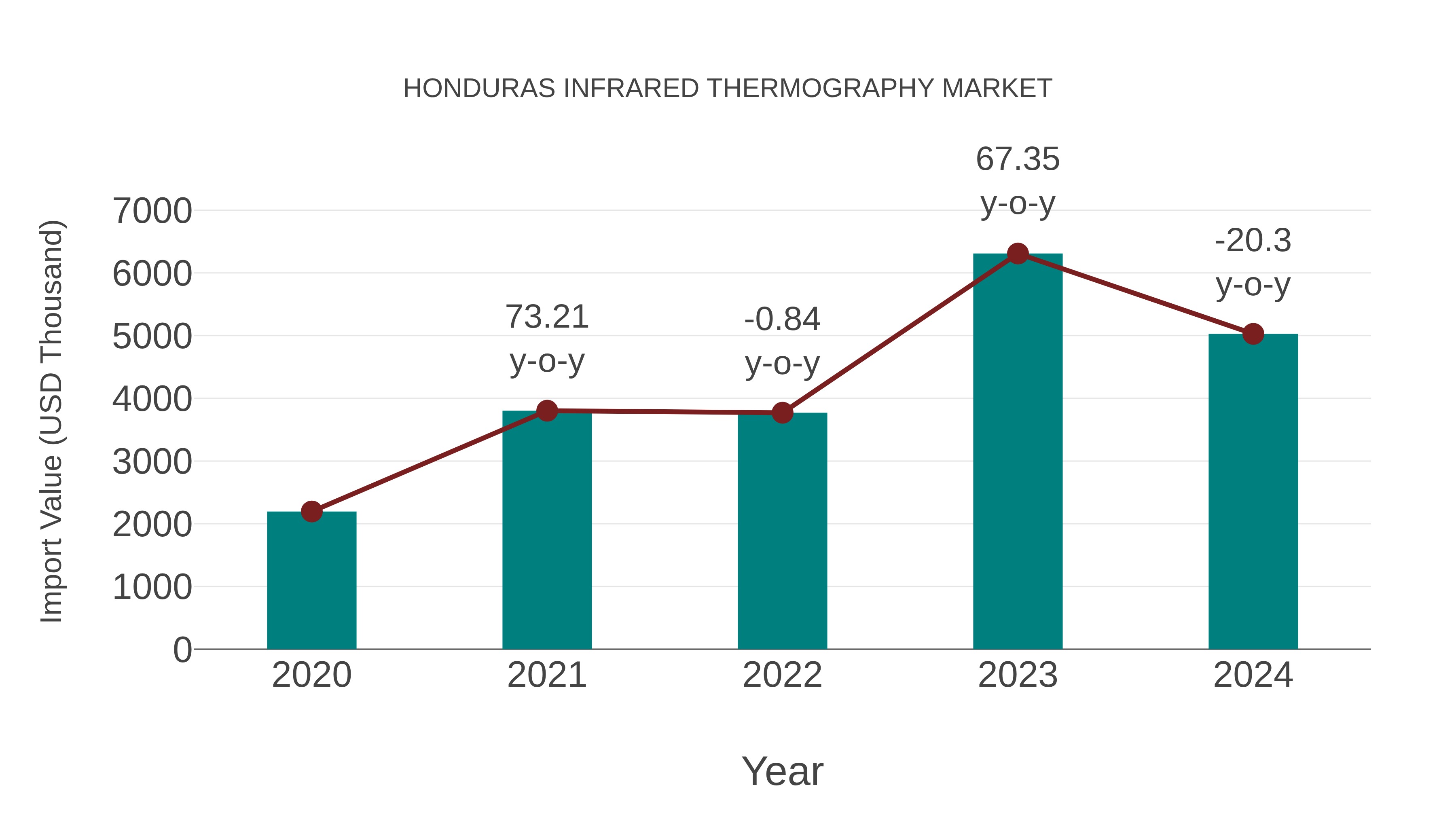 Honduras Infrared Thermography Market: Import Trend Analysis
