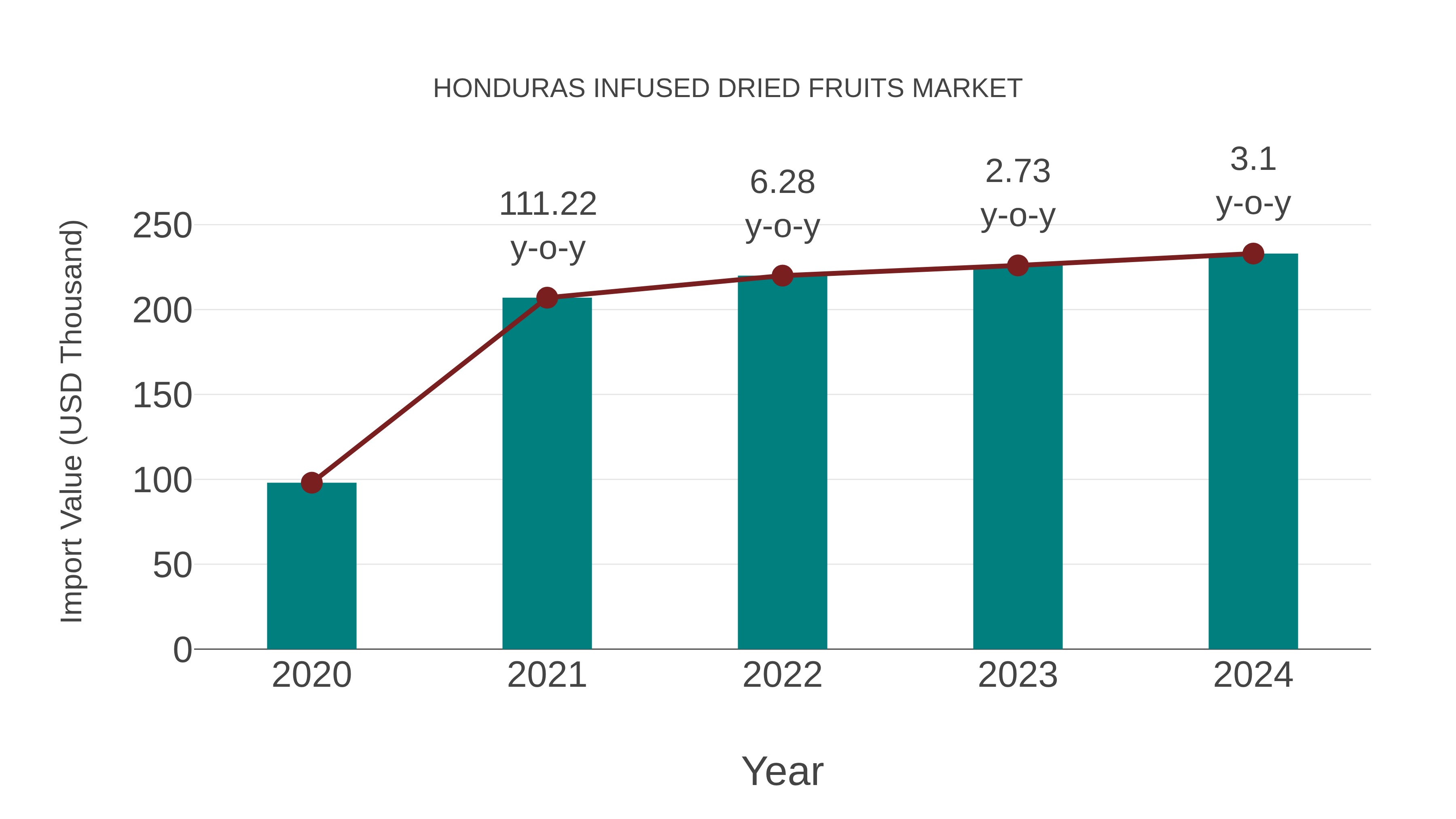 Honduras Infused Dried Fruits Market: Import Trend Analysis