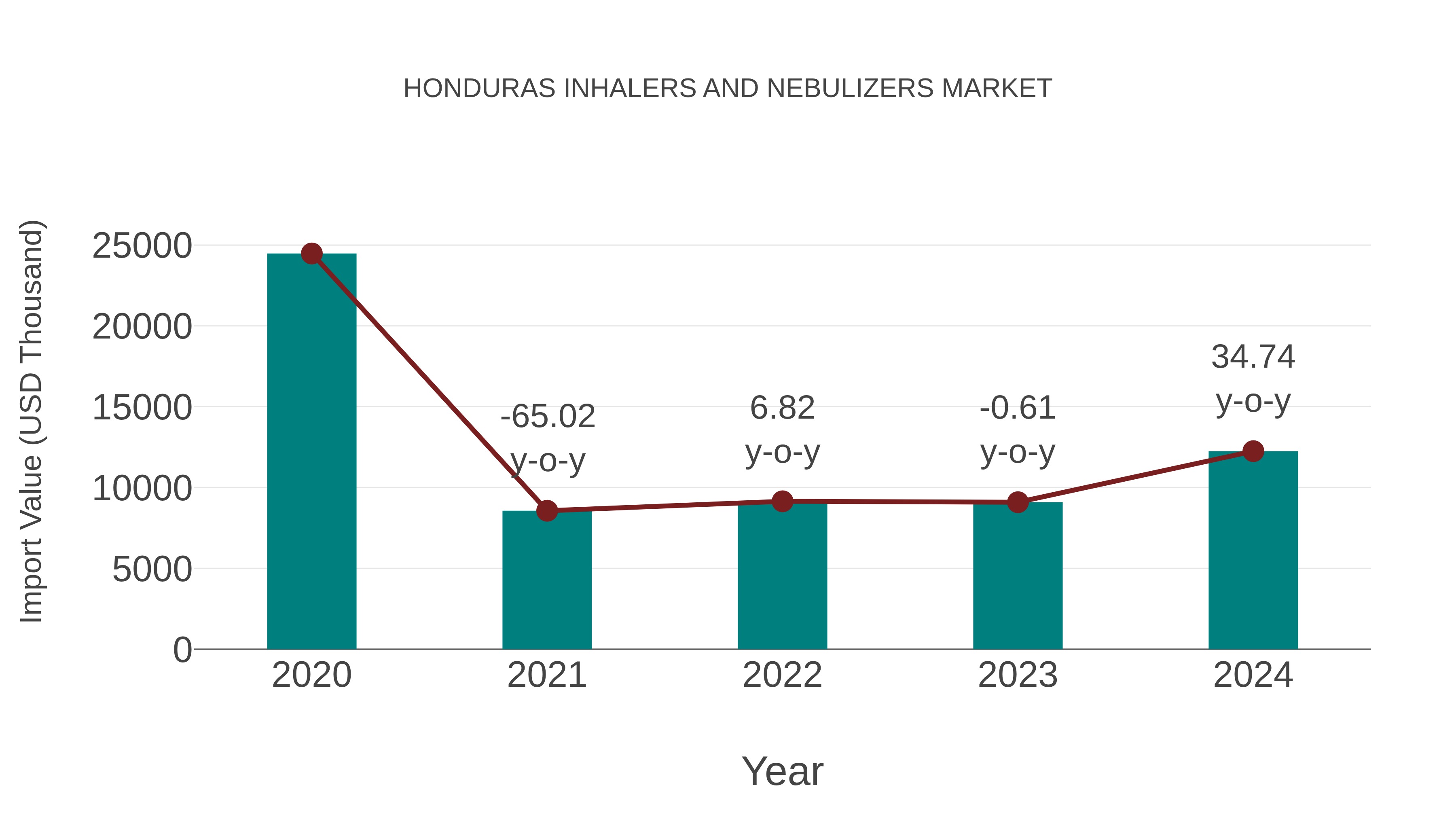  Honduras Inhalers and Nebulizers Market: Import Trend Analysis