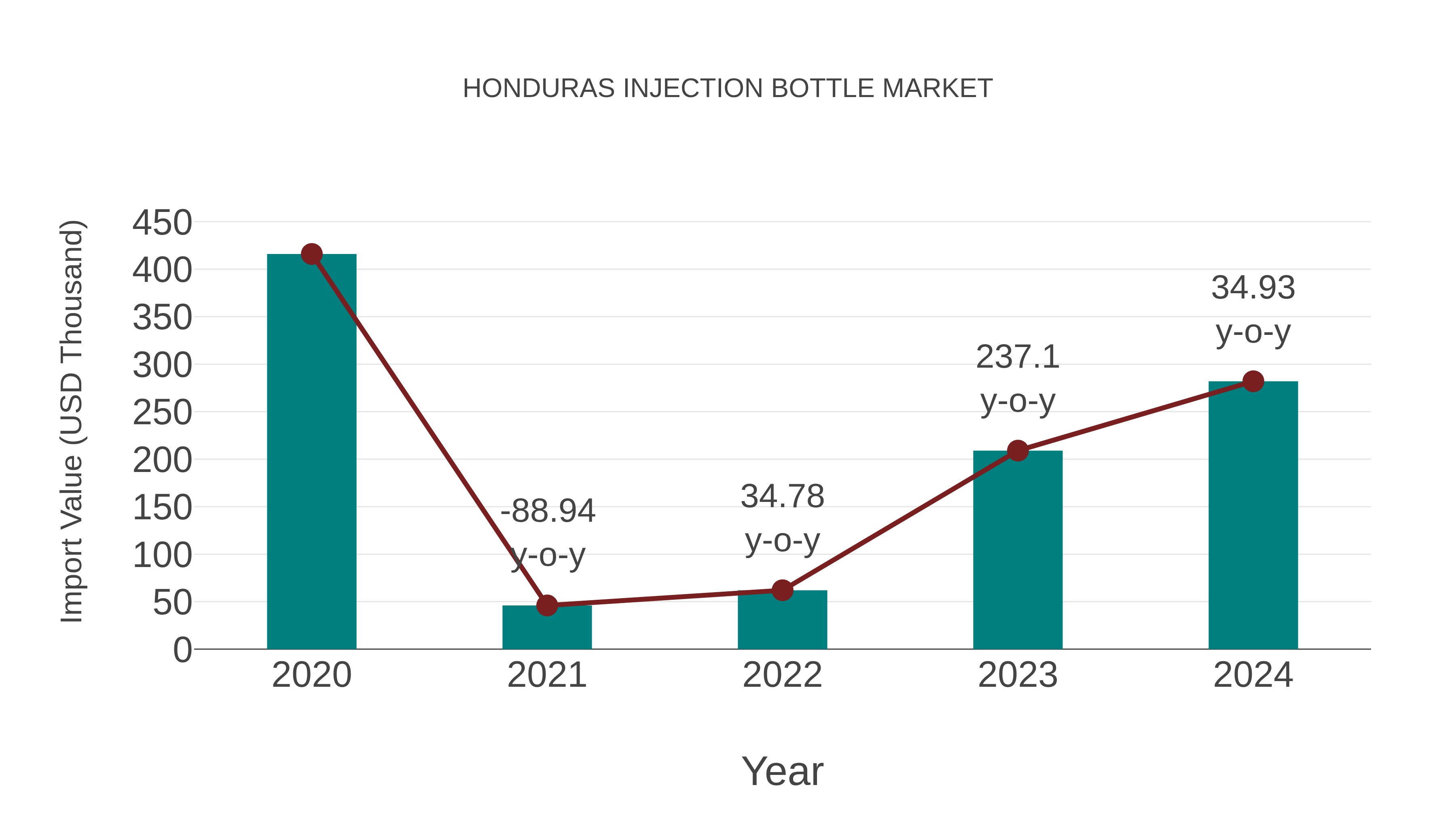  Honduras Injection Bottle Market: Import Trend Analysis