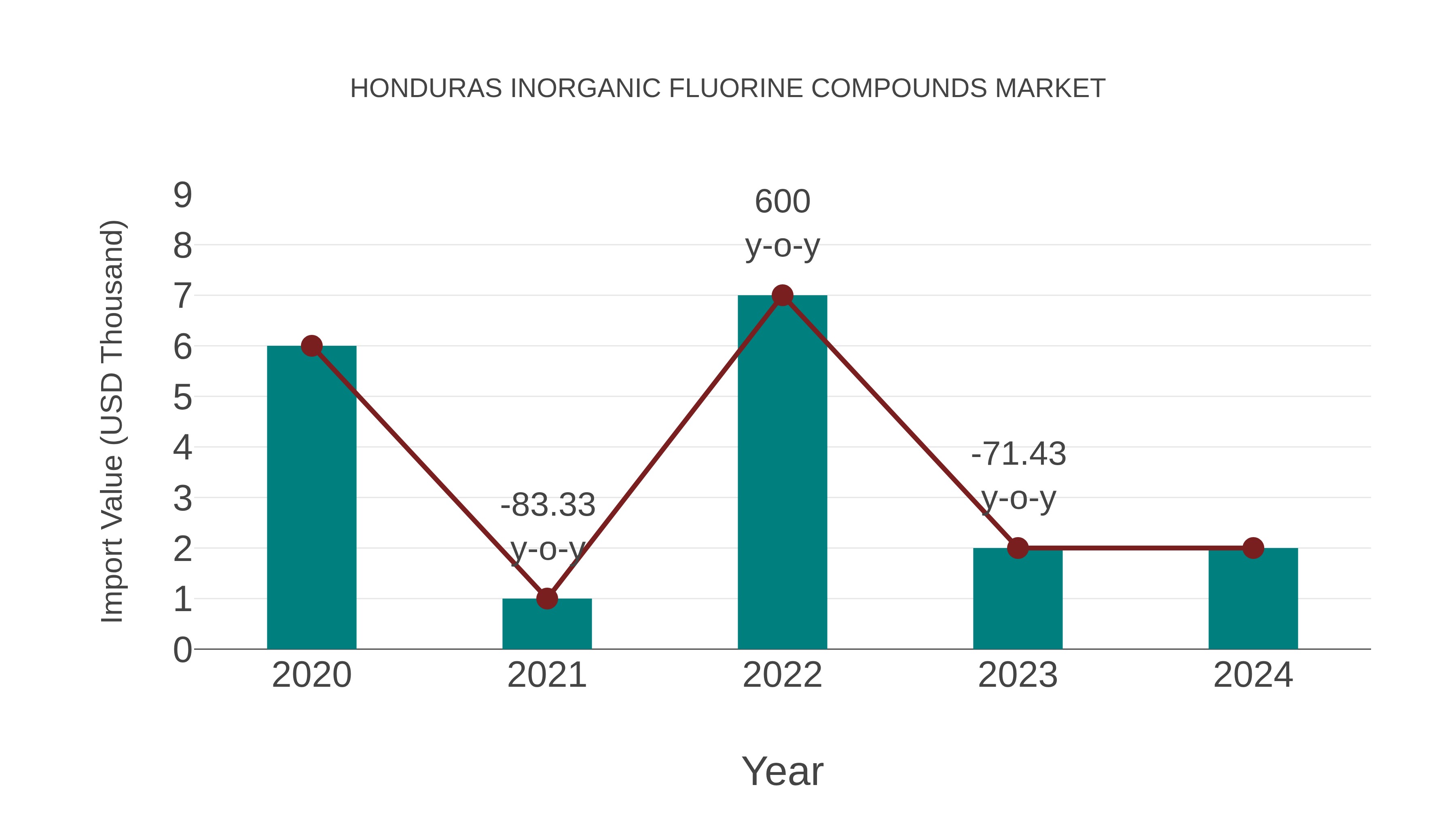 Honduras Inorganic Fluorine Compounds Market: Import Trend Analysis