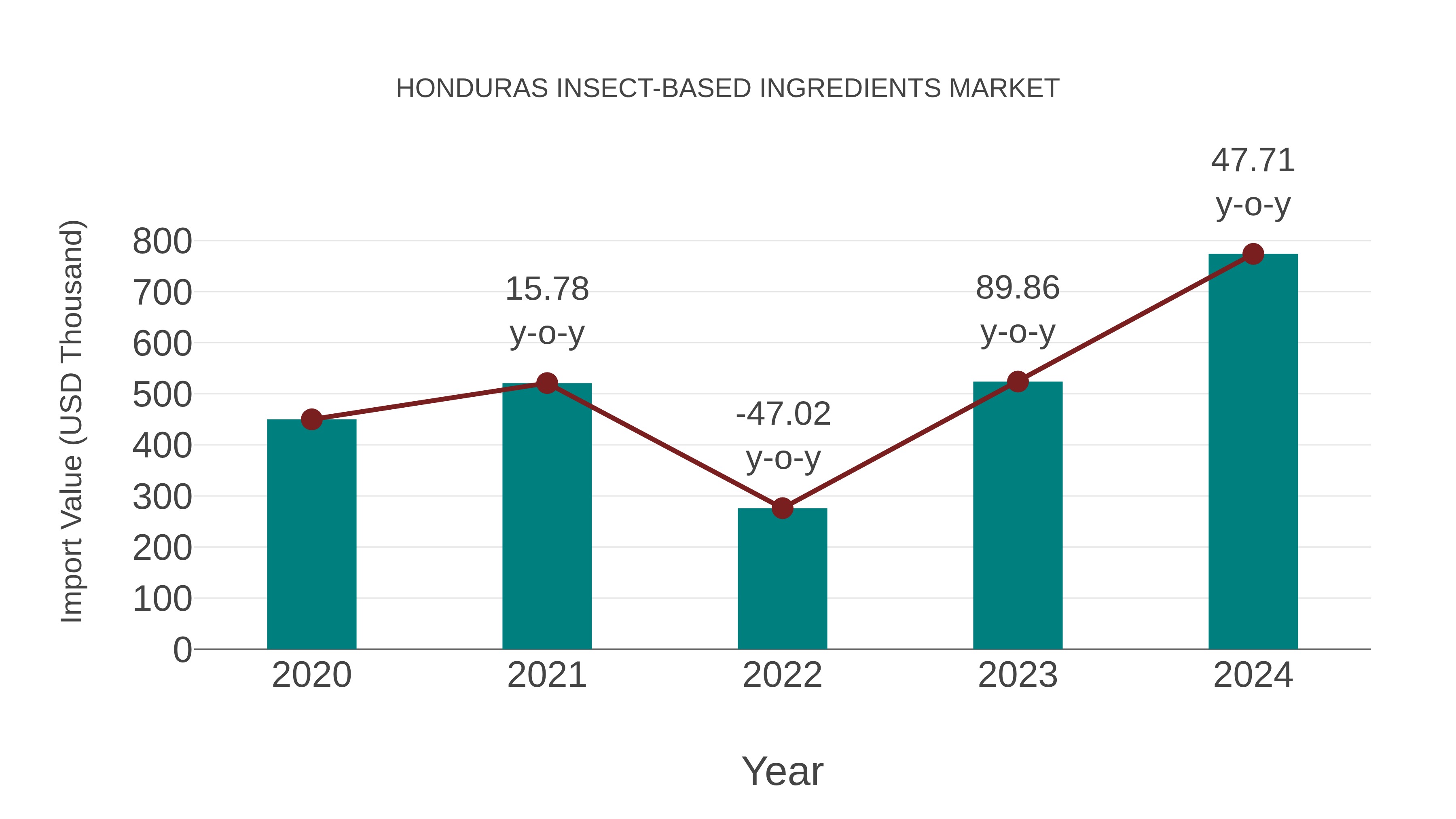 Honduras Insect-based Ingredients Market: Import Trend Analysis