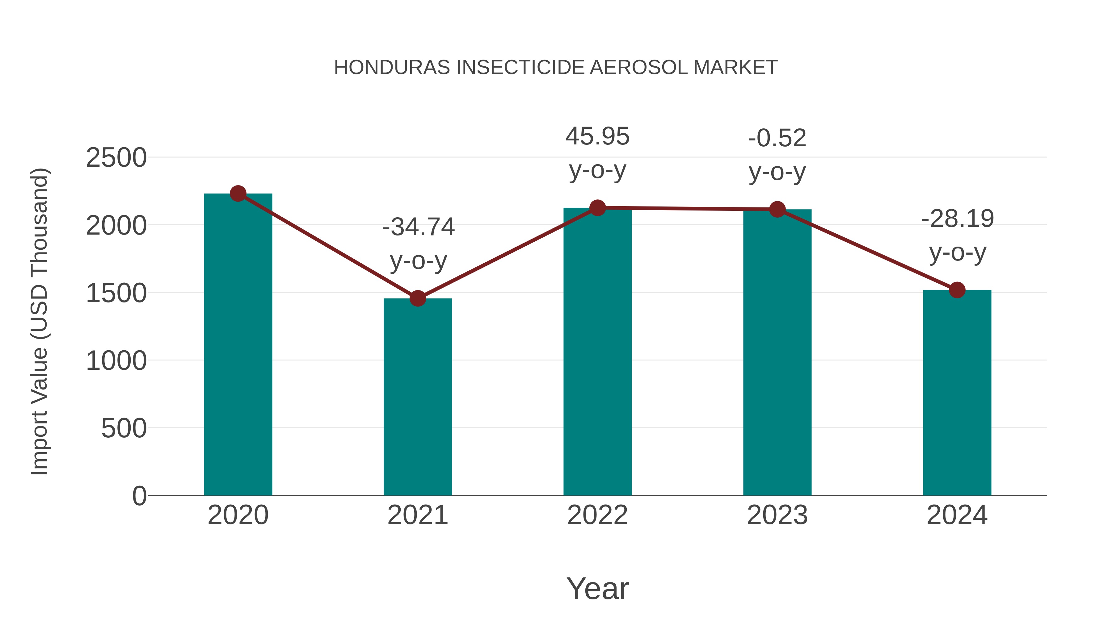 Honduras Insecticide Aerosol Market: Import Trend Analysis