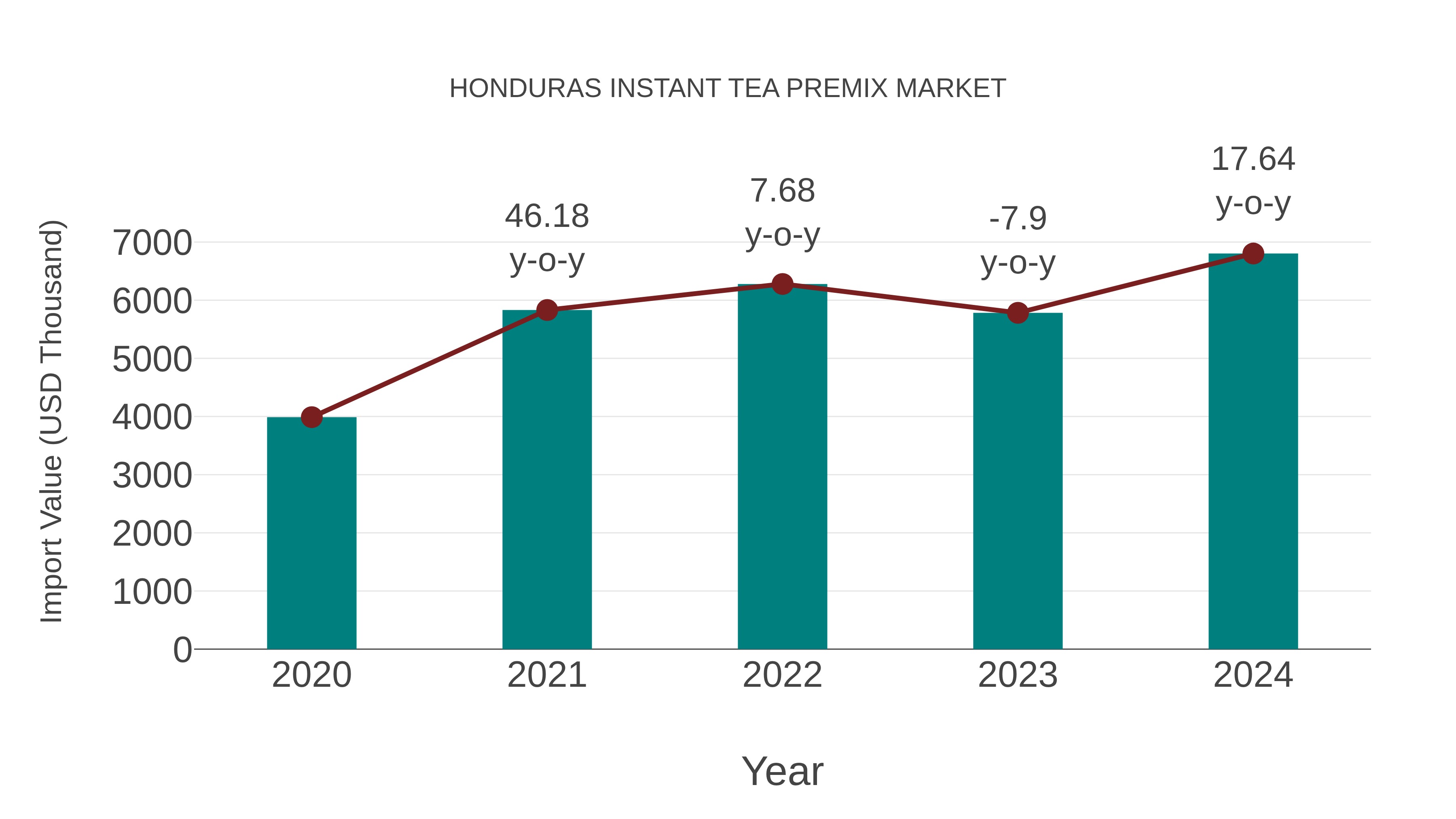  Honduras Instant Tea Premix Market: Import Trend Analysis