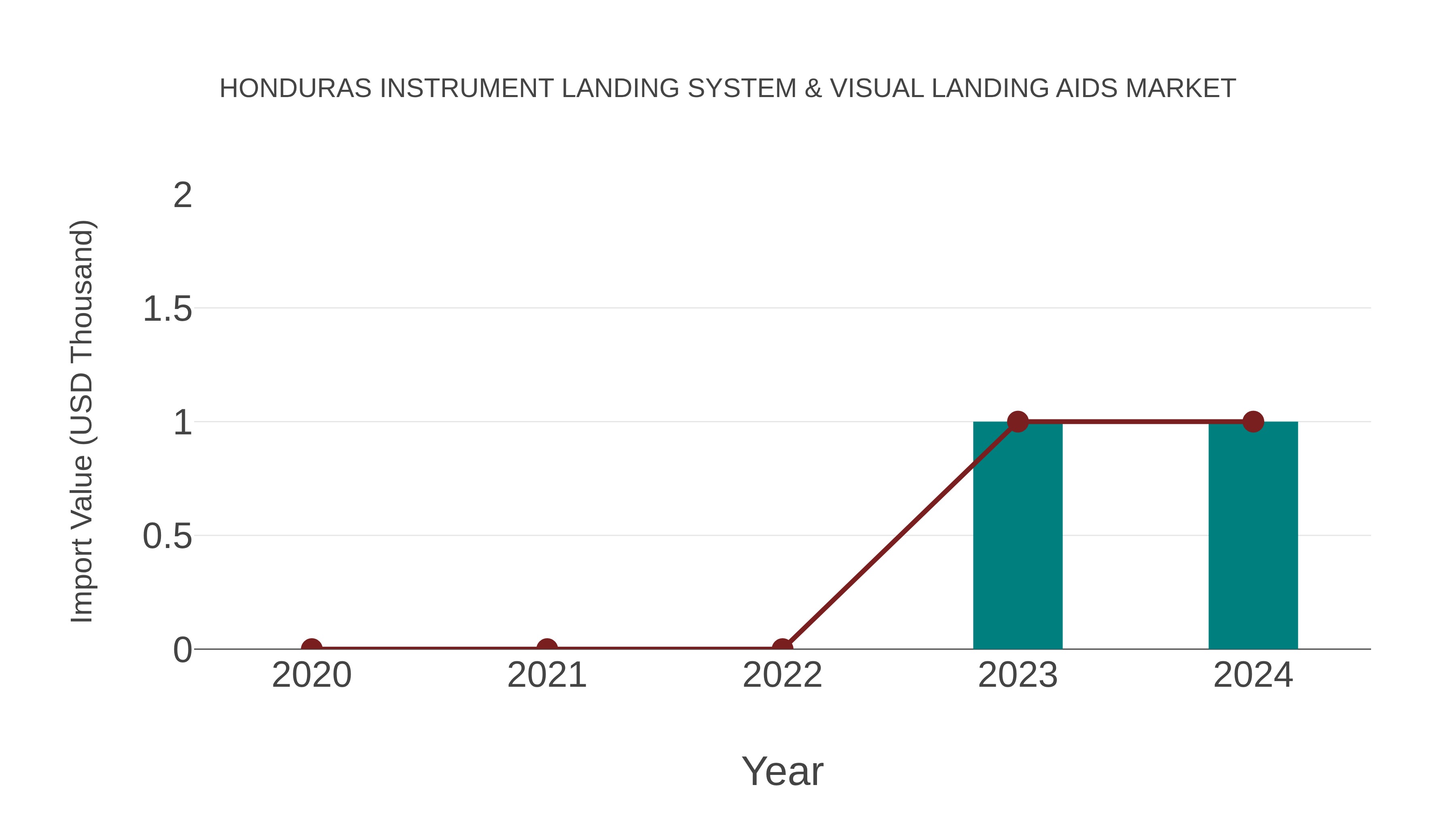  Honduras Instrument Landing System & Visual Landing Aids Market: Import Trend Analysis