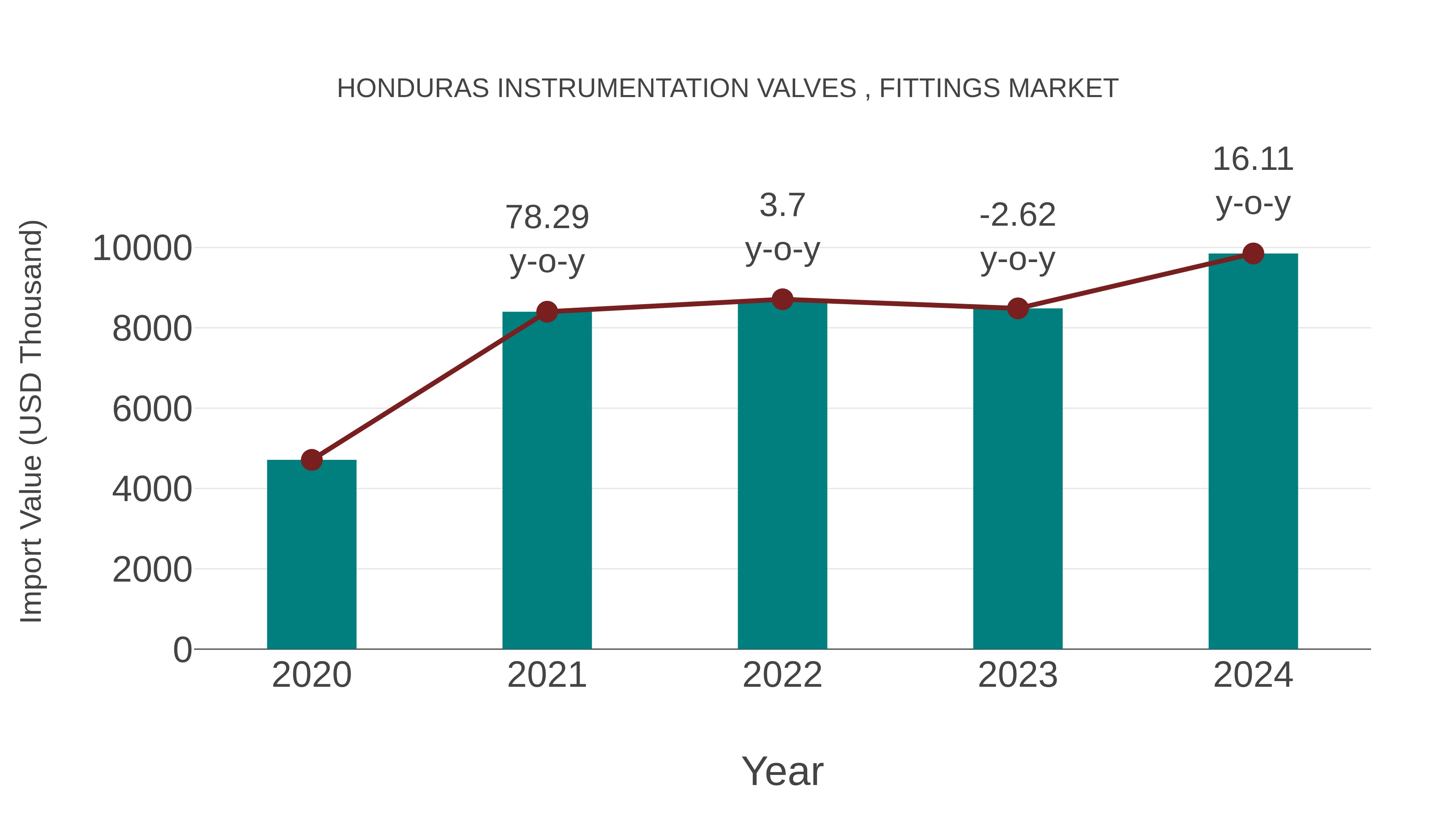  Honduras Instrumentation Valves , Fittings Market: Import Trend Analysis