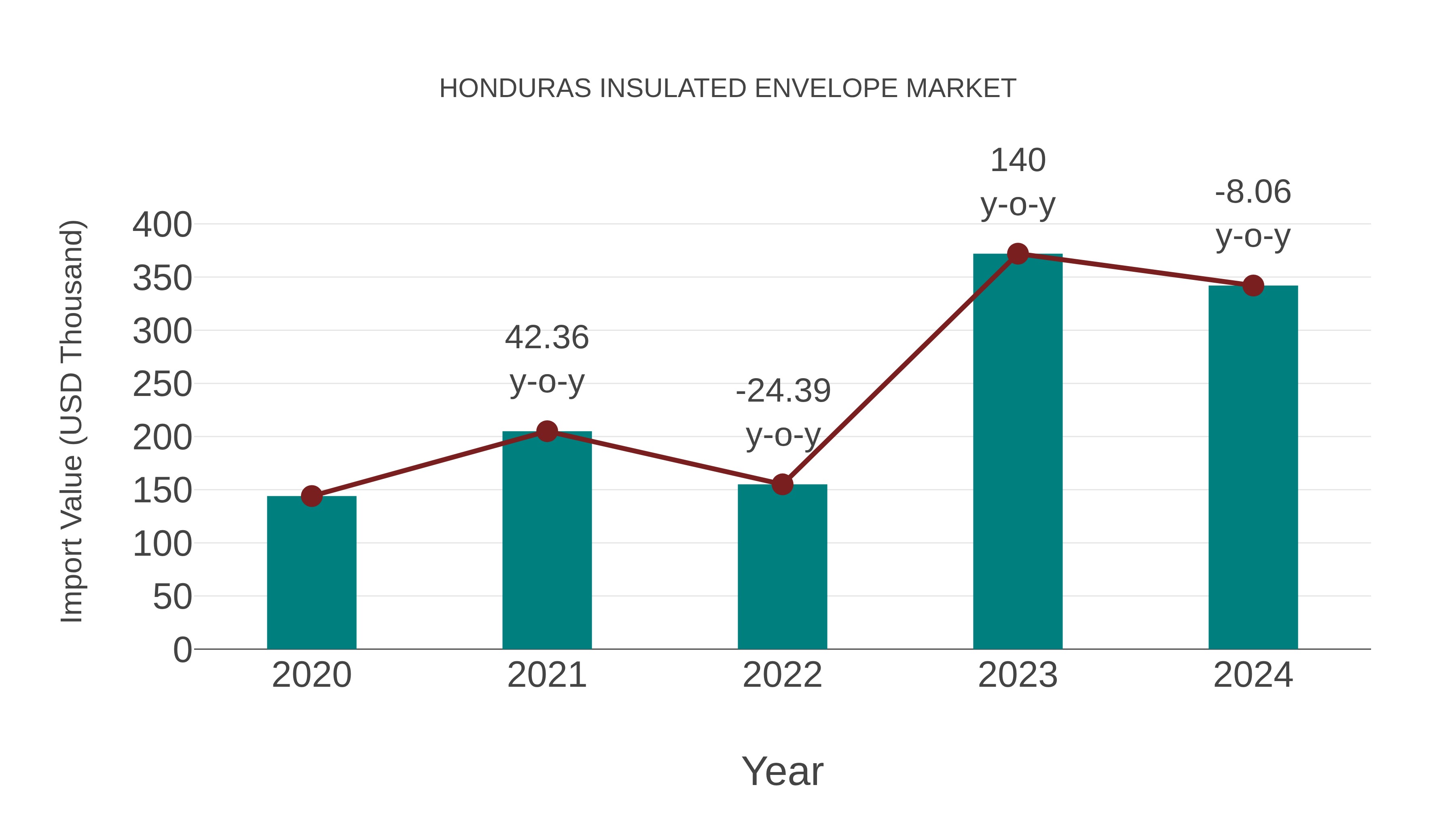  Honduras Insulated Envelope Market: Import Trend Analysis