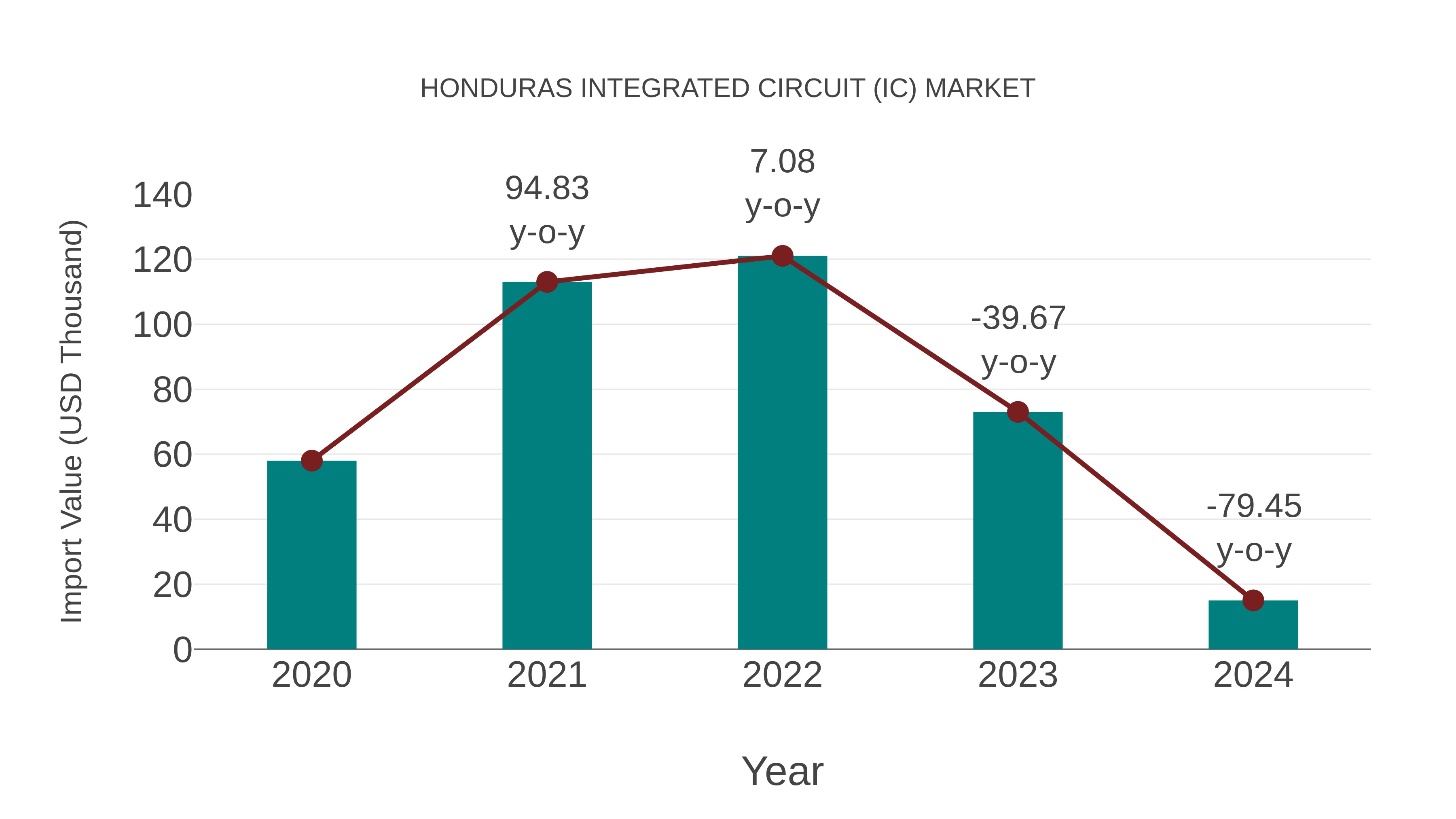  Honduras Integrated Circuit (Ic) Market: Import Trend Analysis