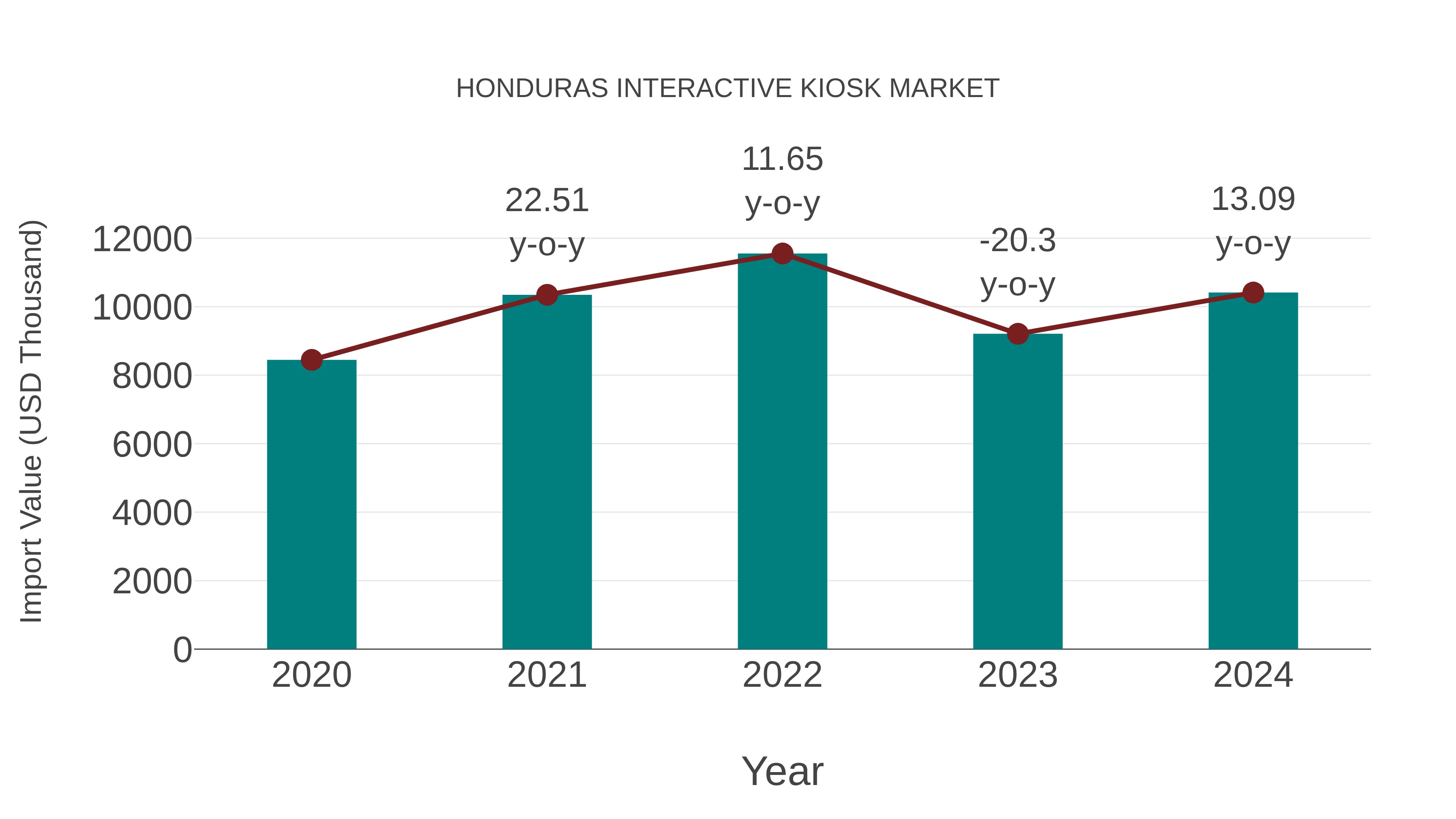 Honduras Interactive Kiosk Market: Import Trend Analysis