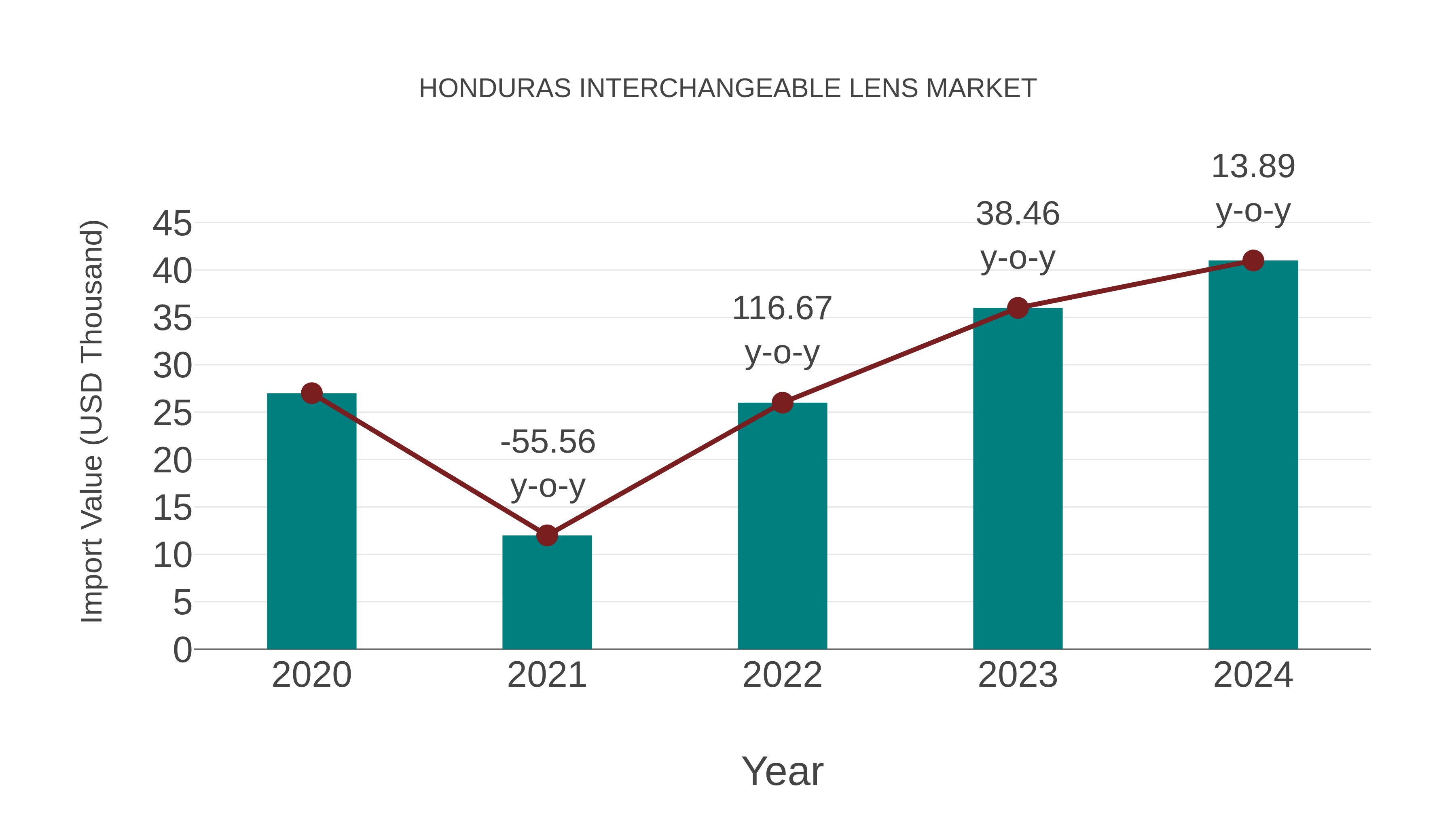  Honduras Interchangeable Lens Market: Import Trend Analysis