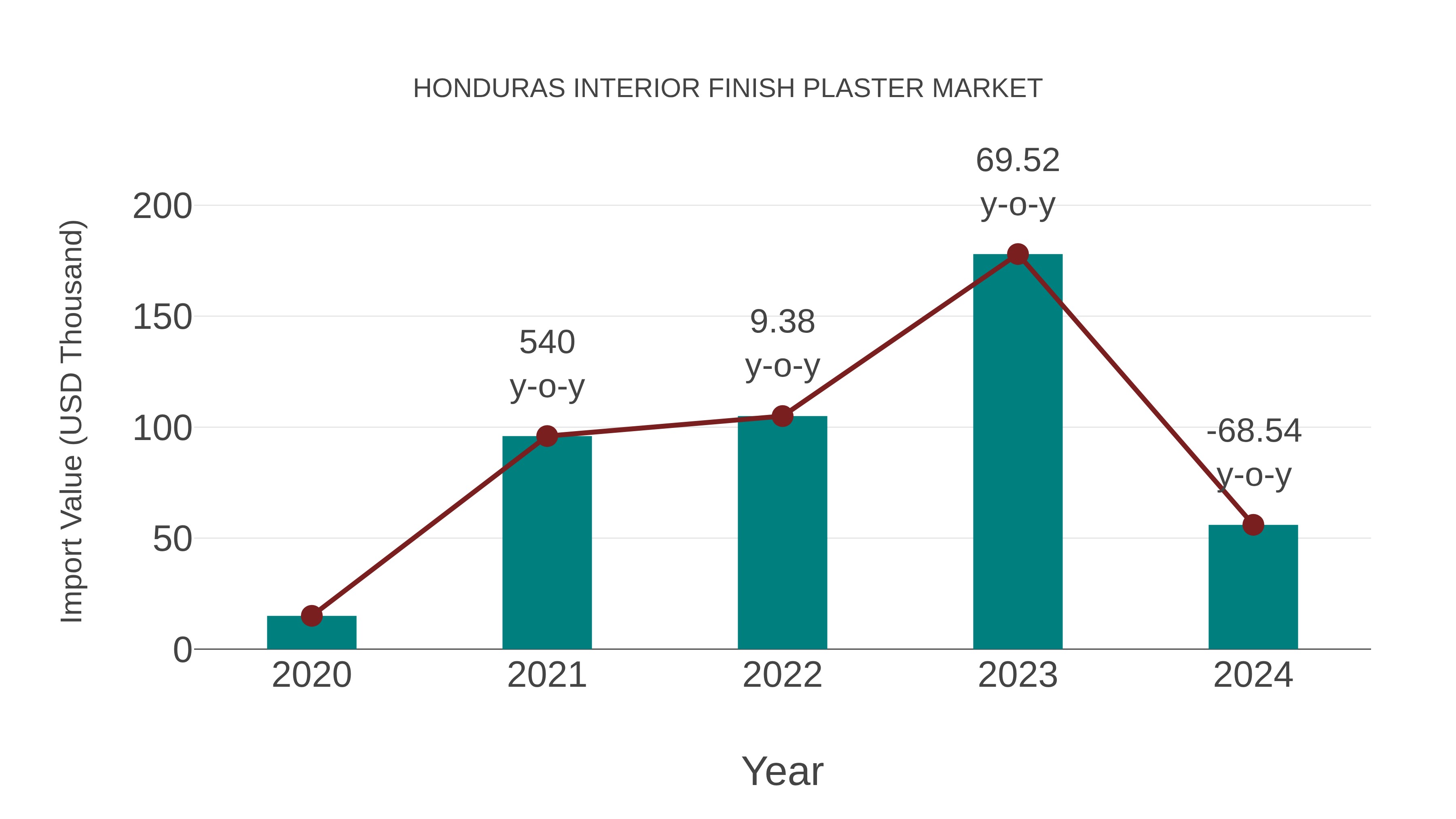 Honduras Interior Finish Plaster Market: Import Trend Analysis