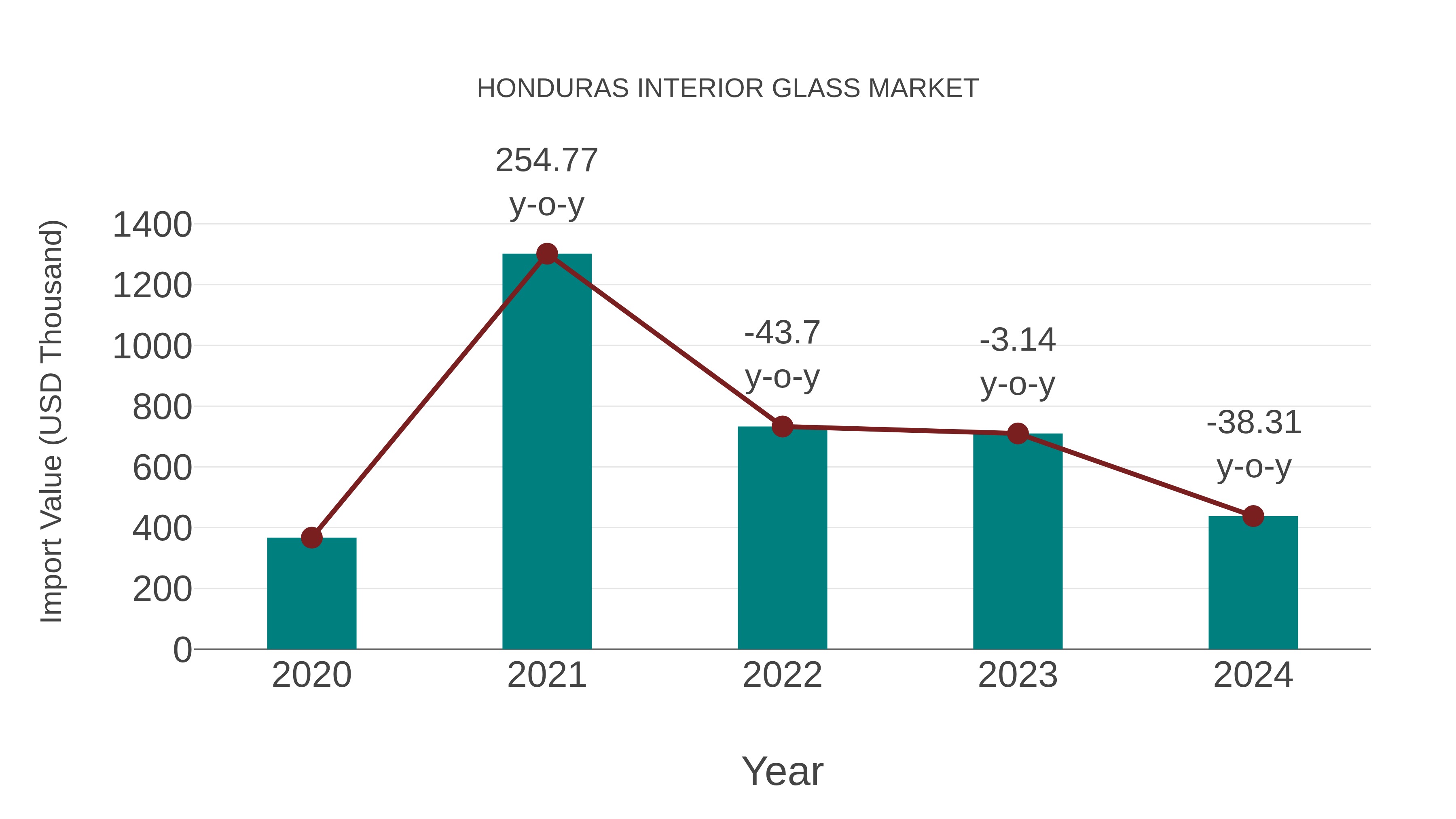  Honduras Interior Glass Market: Import Trend Analysis