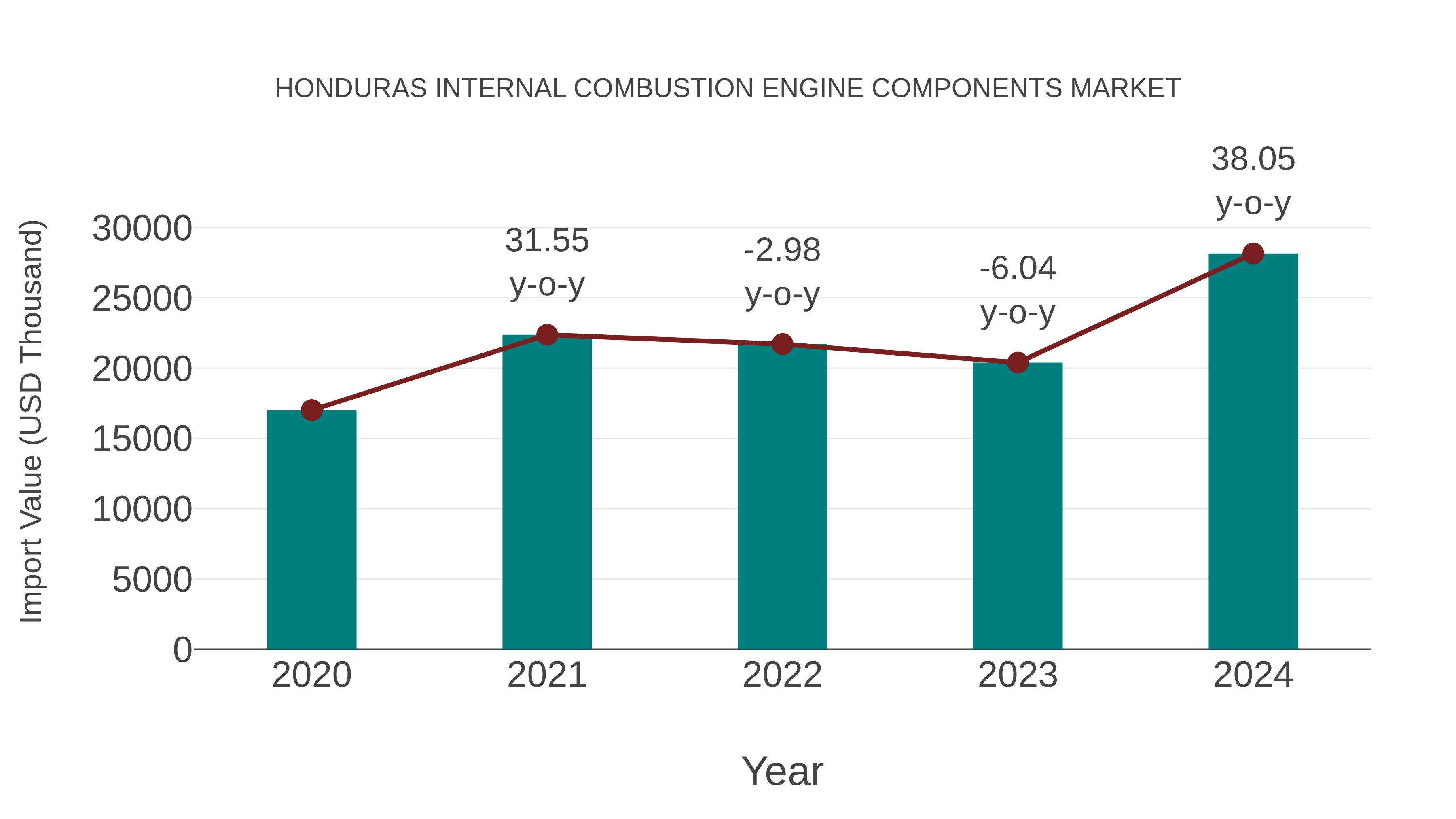  Honduras Internal Combustion Engine Components Market: Import Trend Analysis