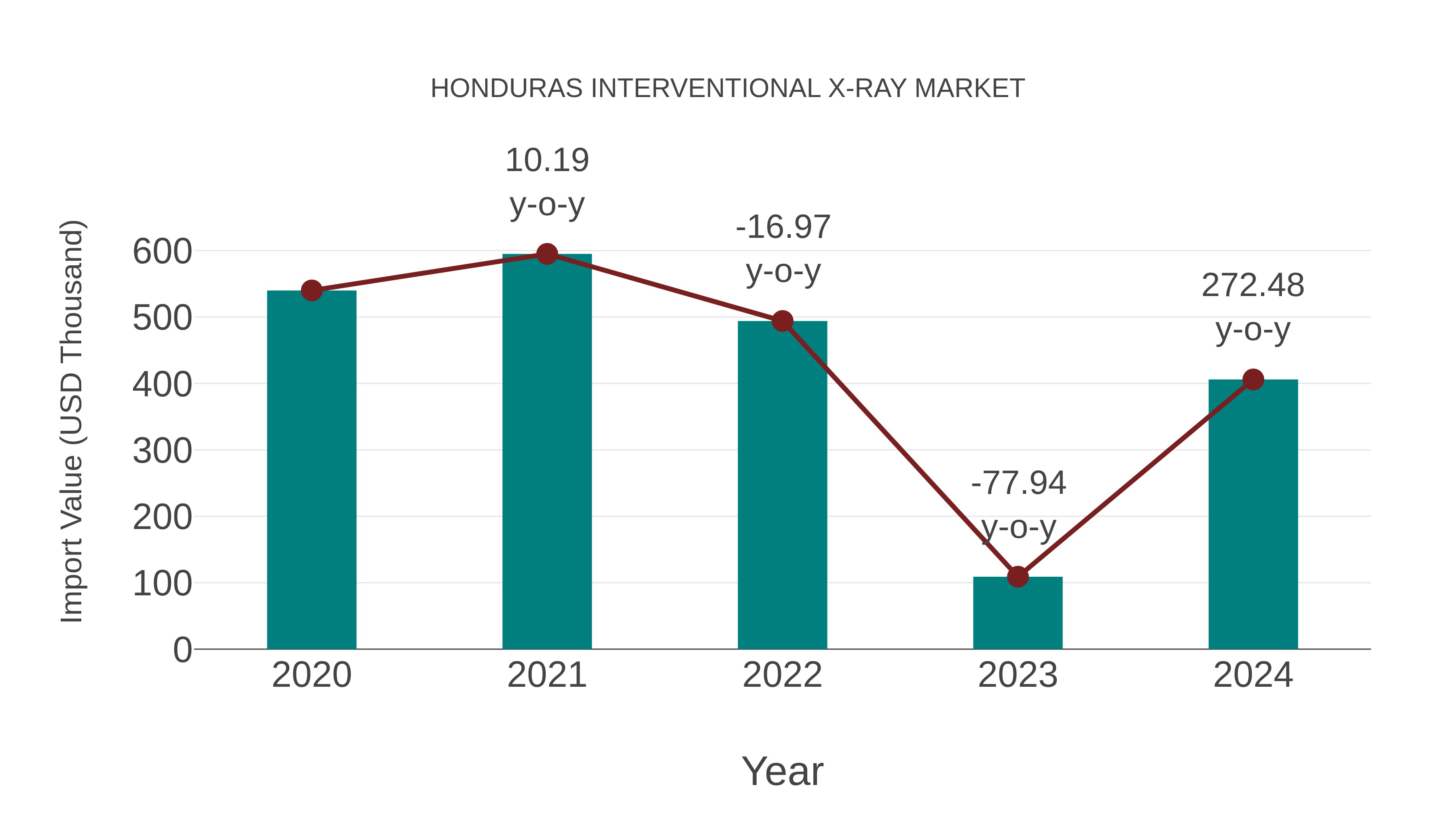  Honduras Interventional X-ray Market: Import Trend Analysis