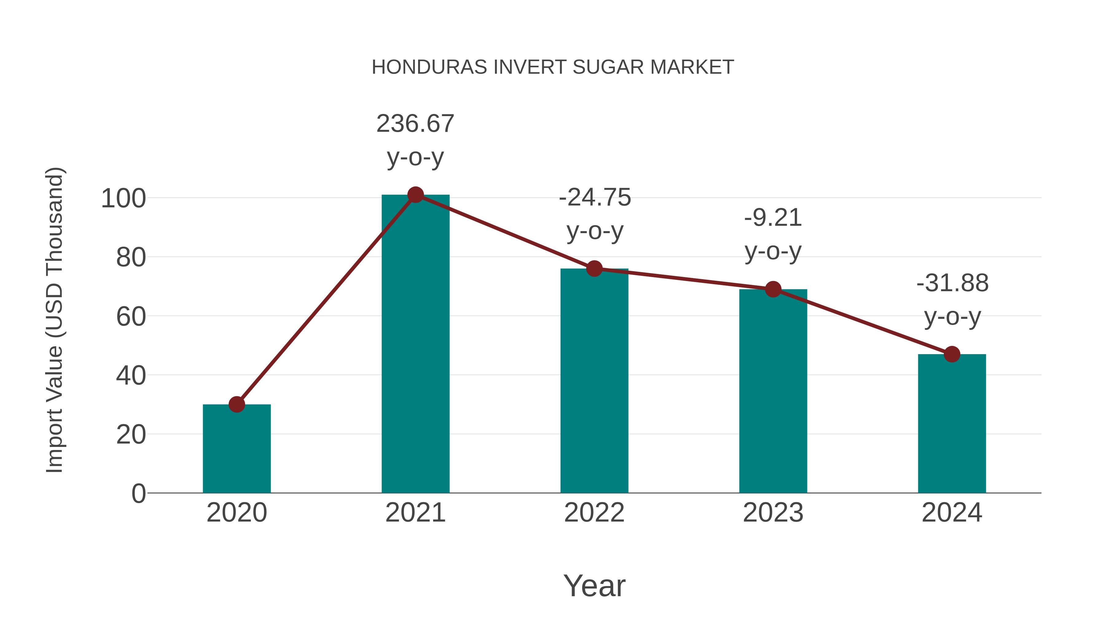  Honduras Invert Sugar Market: Import Trend Analysis